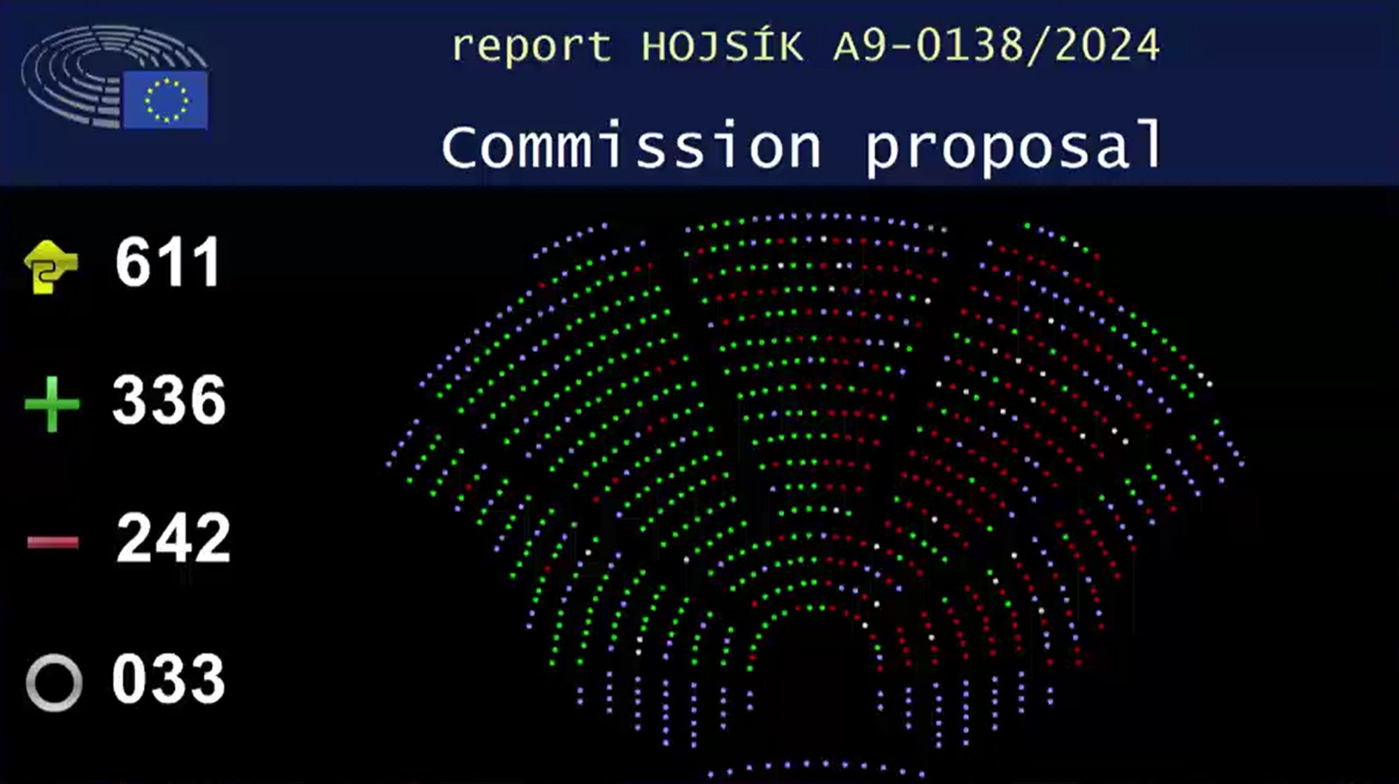 Das Endergebnis ist auf dem Bild zu sehen. 336 Abgeordnete haben zugestimmt, 242 waren dagegen und 33 enthielten sich der Stimme. Die EU-Bodenrichtlinie wurde also angenommen.