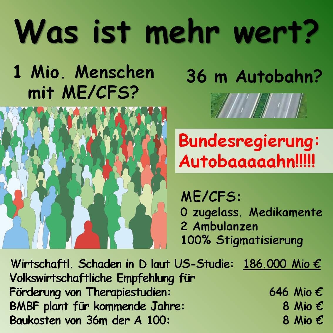 Grüne Kachel mit dem Bild einer Menschenmenge und dem Bild von 36 m Autobahn

Text:
Was ist mehr wert?

1 Mio. Menschen mit ME/CFS?

36 m Autobahn?

Bundesregierung: Autobaaaaahn!!!!!

ME/CFS:
O zugelass. Medikamente

2 Ambulanzen 100% Stigmatisierung

Wirtschaftl. Schaden in D laut US-Studie:

186.000 Mio €

Volkswirtschaftliche Empfehlung für Förderung von Therapiestudien:

646 Mio €

BMBF plant für kommende Jahre:

8 Mio €

Baukosten von 36m der A 100:

8 Mio €