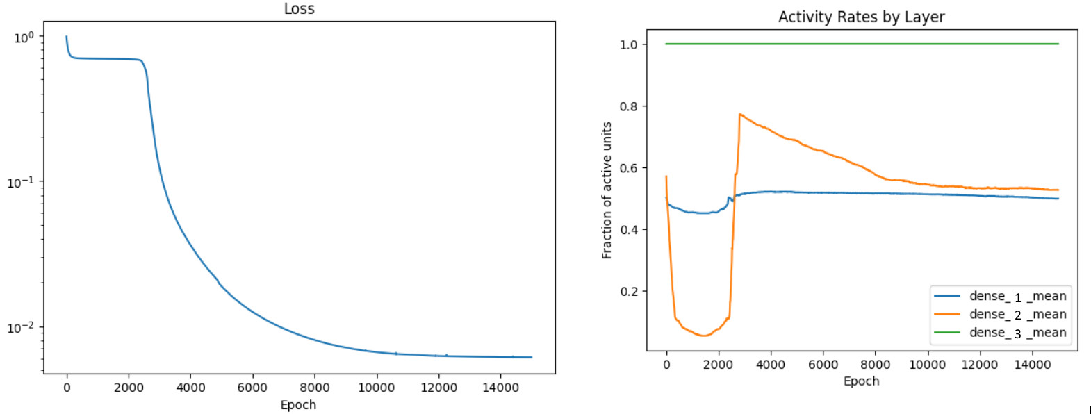 Loss curve compared against fraction of active units in each network layer