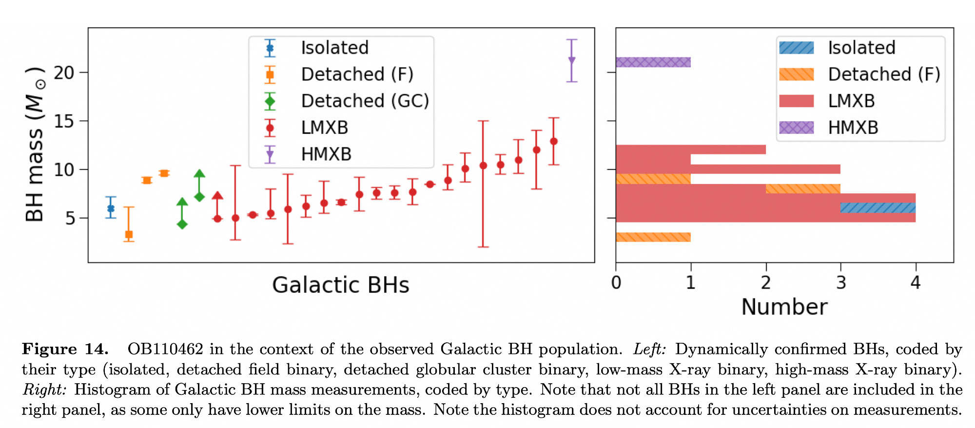 Galactic black hole population.