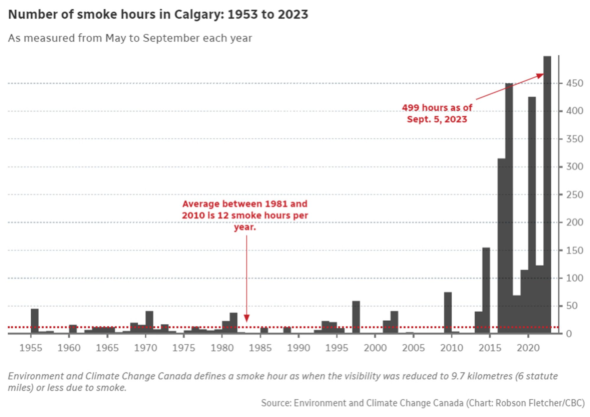 Graph wooing number of smoke hours in Calgary between 1953 - 2023