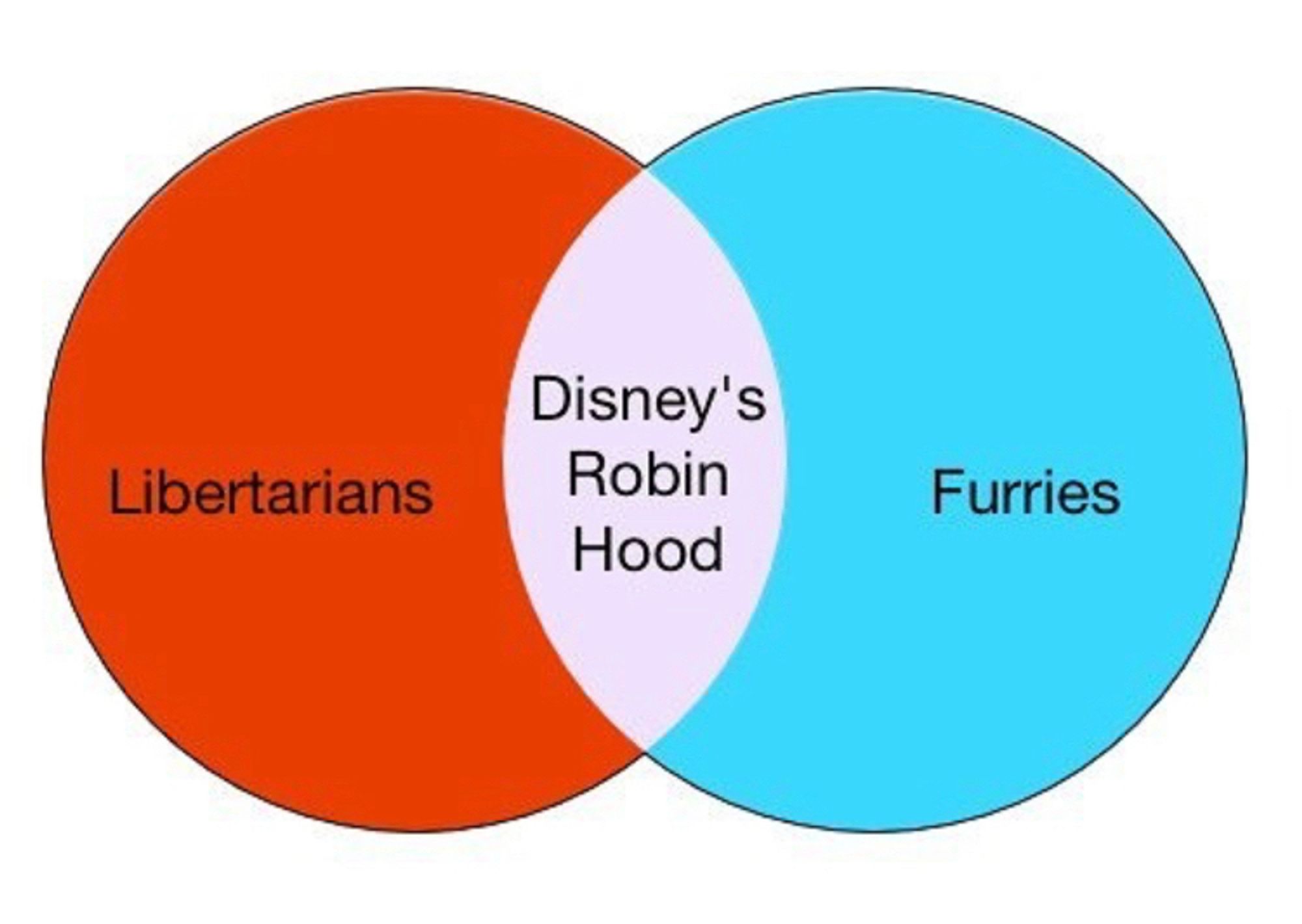 Venn diagram illustrating the overlap between furries and libertarians known as Disney’s Robin Hood.