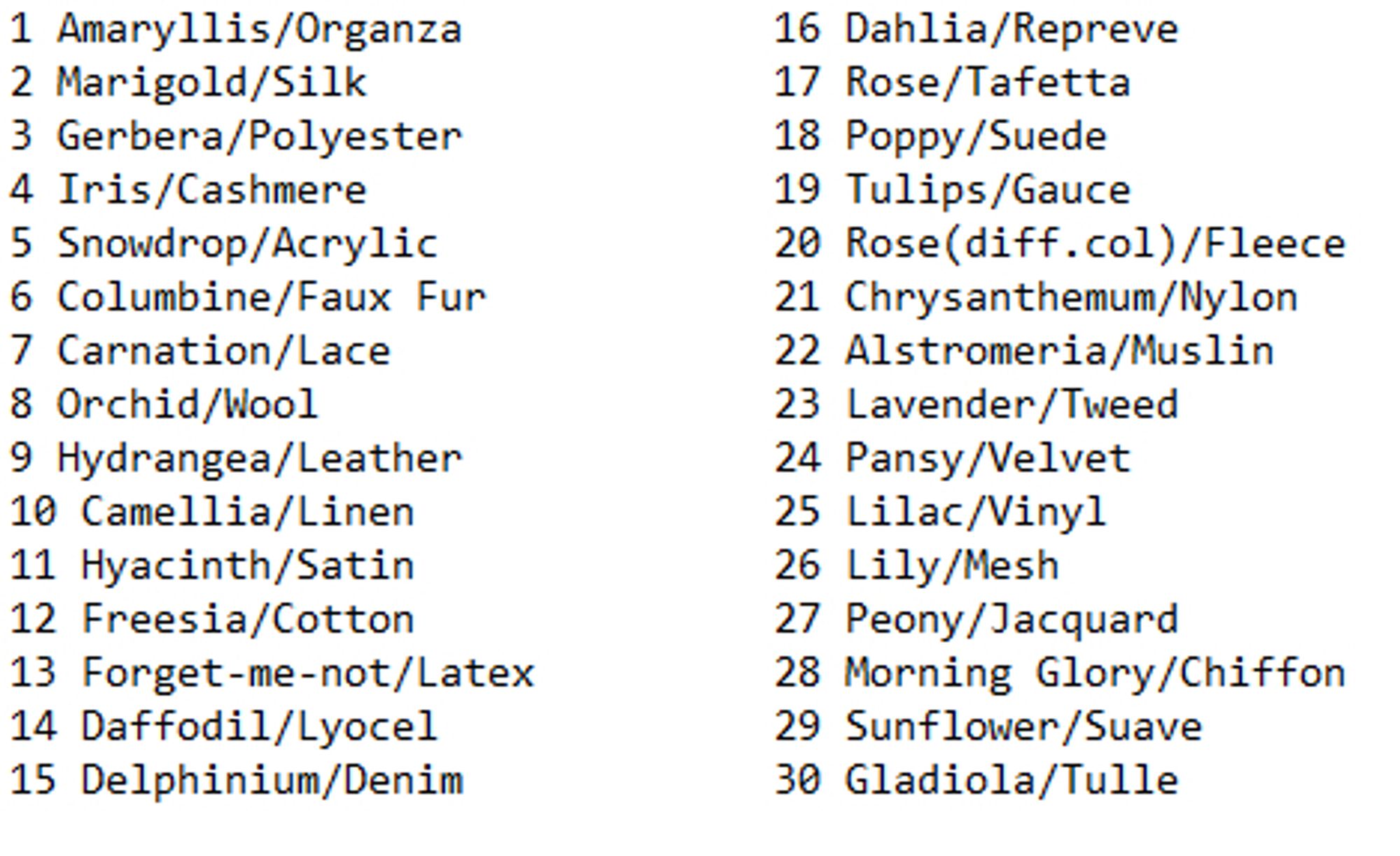 1 Amaryllis/Organza 
2 Marigold/Silk 
3 Gerbera/Polyester
4 Iris/Cashmere	
5 Snowdrop/Acrylic
6 Columbine/Faux Fur
7 Carnation/Lace
8 Orchid/Wool
9 Hydrangea/Leather
10 Camellia/Linen
11 Hyacinth/Satin
12 Freesia/Cotton
13 Forget-me-not/Latex
14 Daffodil/Lyocel
15 Delphinium/Denim
16 Dahlia/Repreve
17 Rose/Tafetta
18 Poppy/Suede
19 Tulips/Gauce
20 Rose(diff.col)/Fleece
21 Chrysanthemum/Nylon
22 Alstromeria/Muslin
23 Lavender/Tweed
24 Pansy/Velvet
25 Lilac/Vinyl
26 Lily/Mesh
27 Peony/Jacquard
28 Morning Glory/Chiffon
29 Sunflower/Suave
30 Gladiola/Tulle