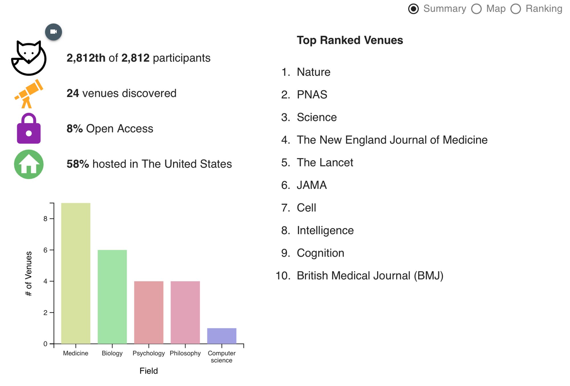 One participants' initial results.