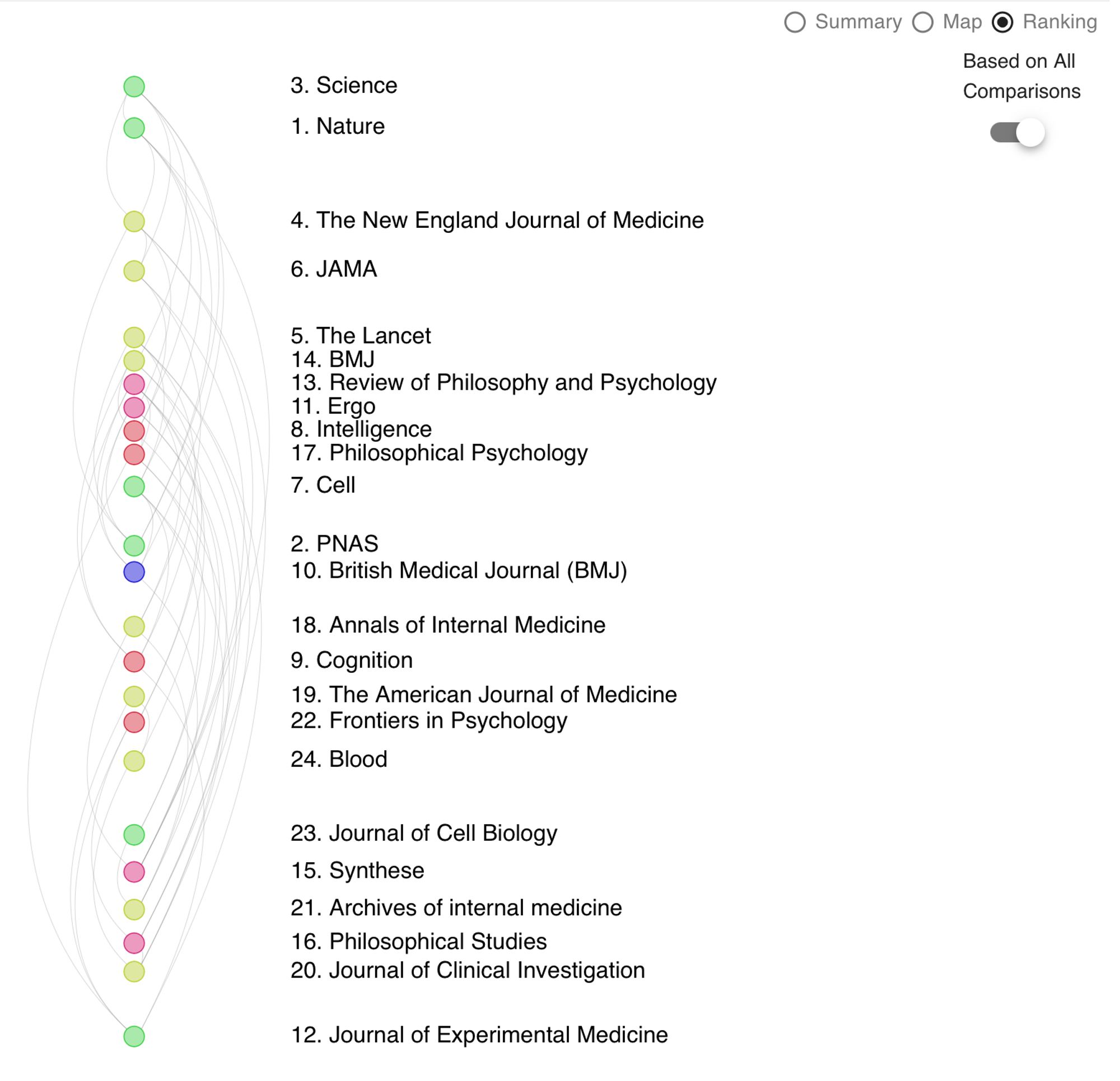 That participants' rankings compared to thousands of other academics' rankings.