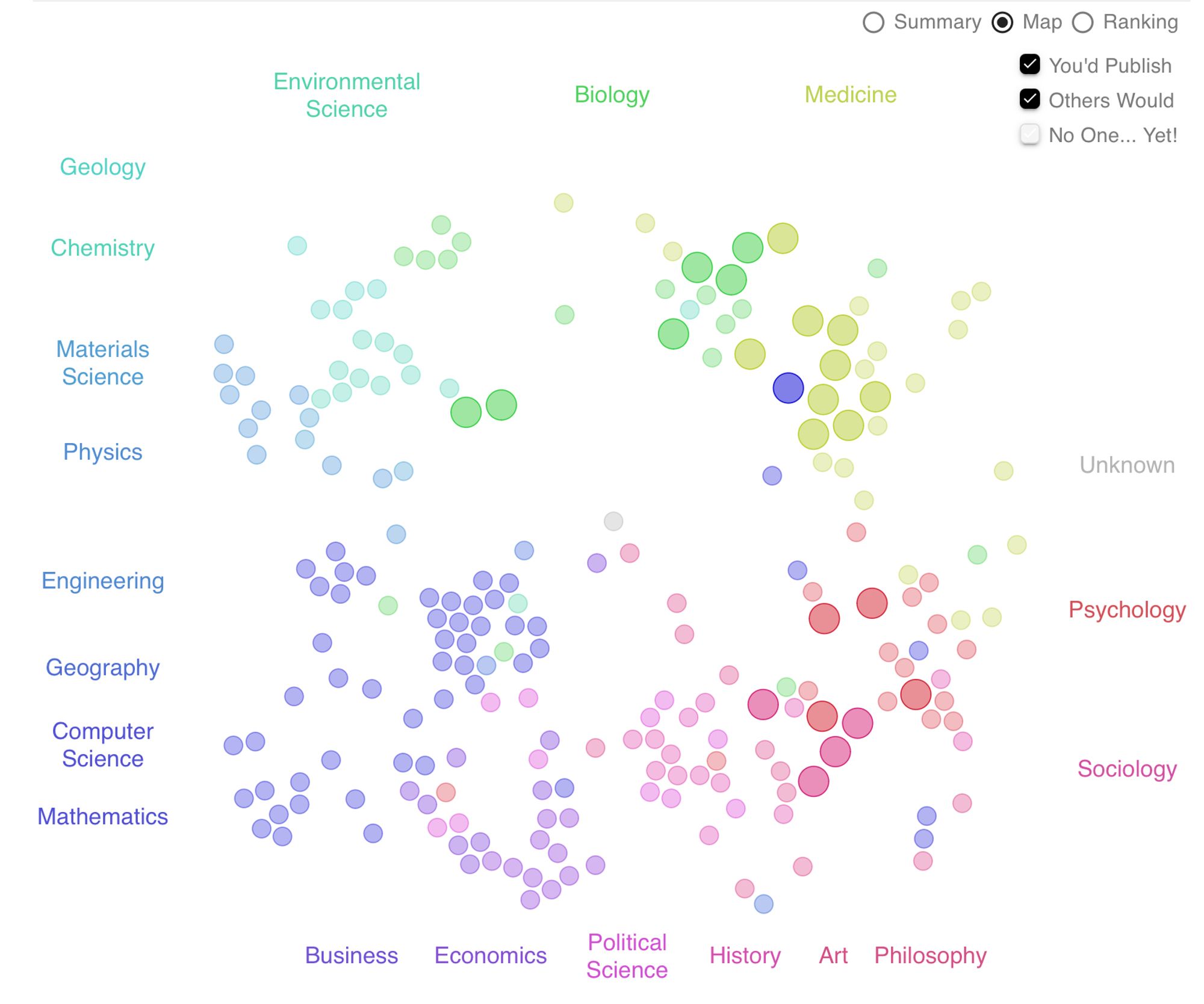 The biggest circles are the ones "you'd publish" in and the smaller circles are the ones "other would" publish in.