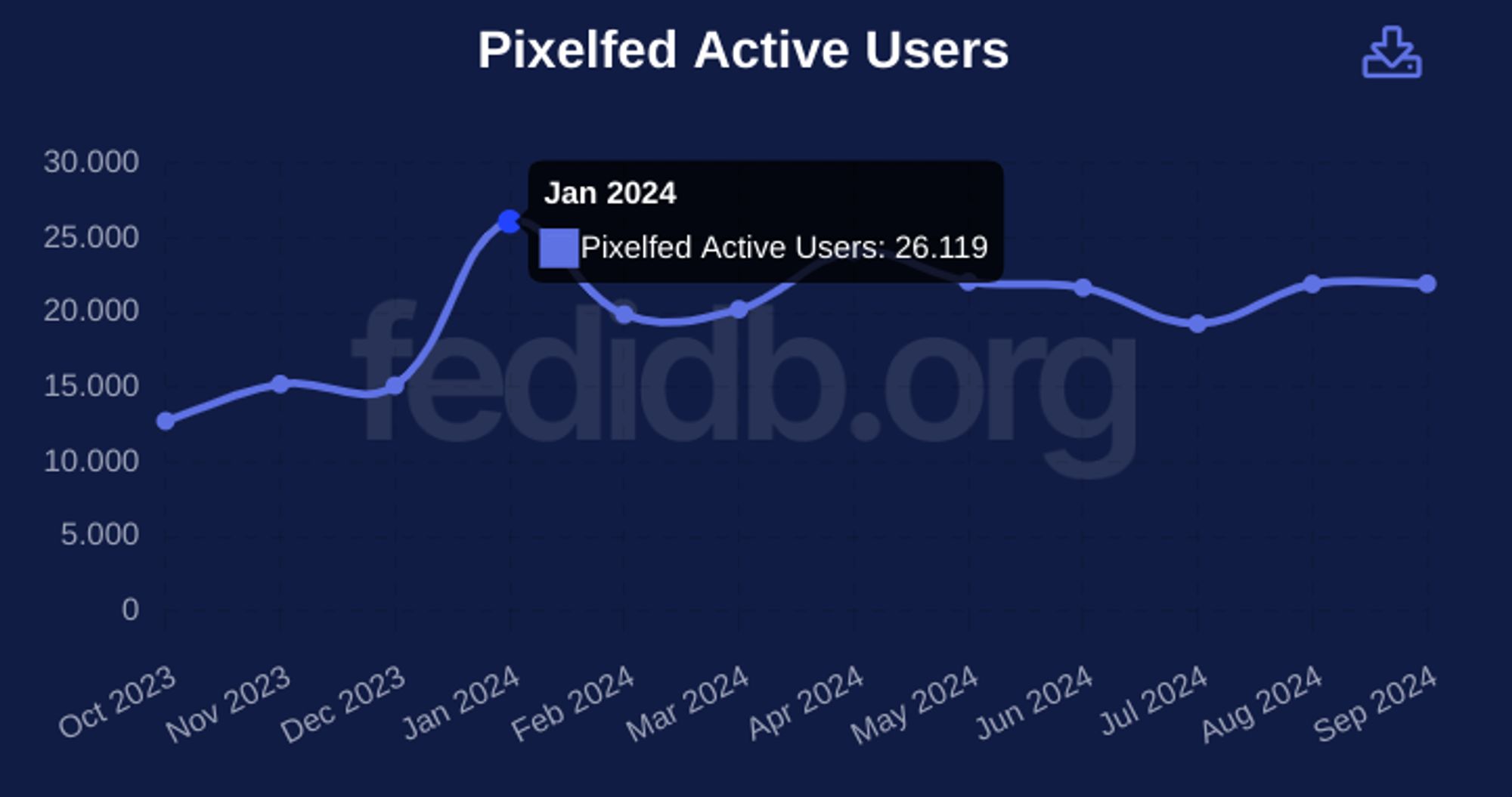 andamento utenti attivi pixelfed