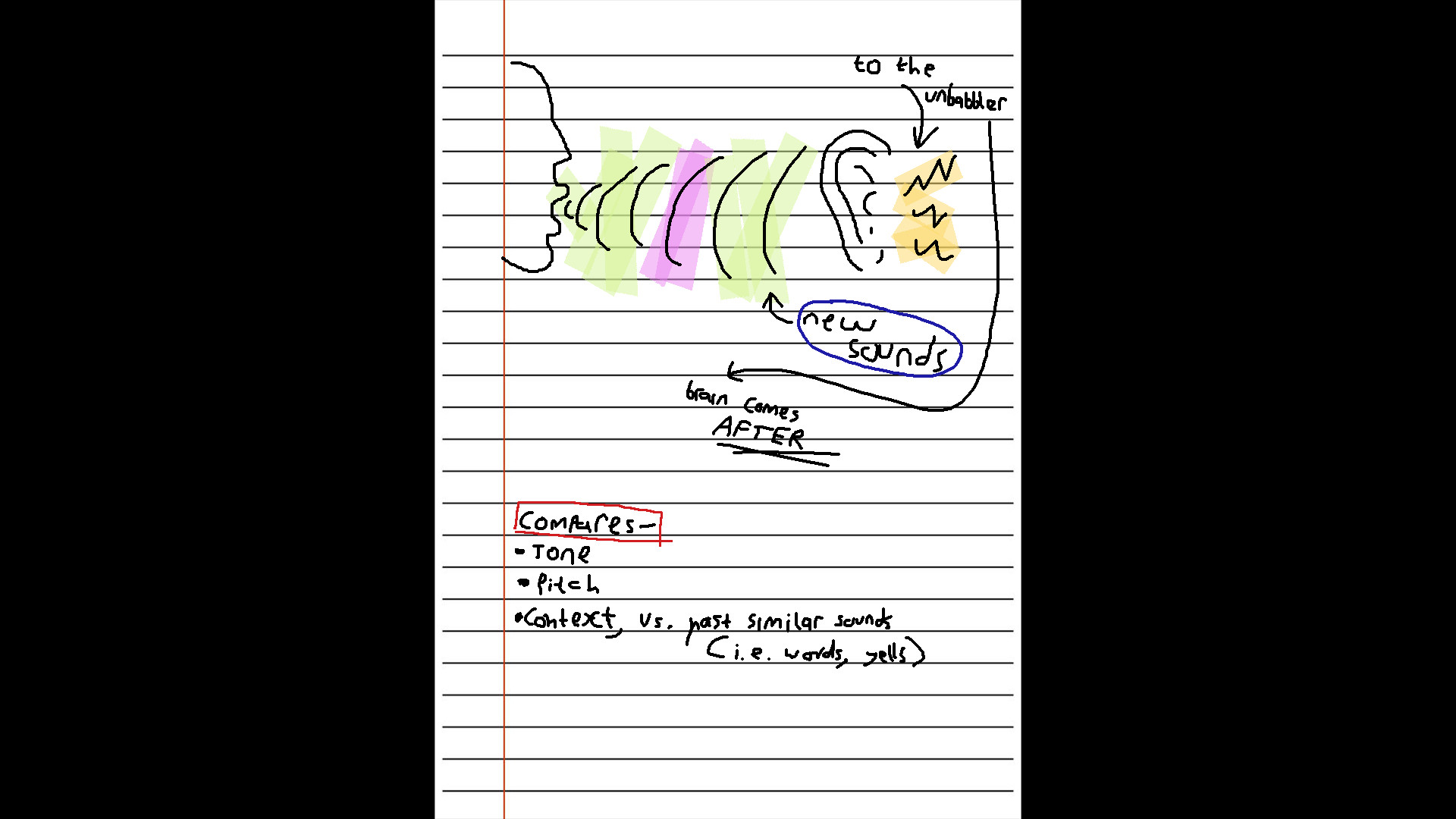 (A diagram of new sounds reaching an ear, and electrical signals going to the unbabbler -- it's pointed out that the signal goes to the brain AFTER the unbabbler)

Body text says that the unbabbler compares tone, pitch, and context vs. past similar sounds (i.e. words, yells)