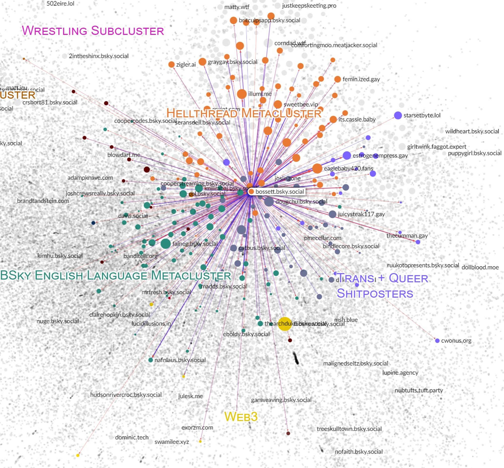 A cluster visualisation of BlueSky connections, showing bossett.bsky.social in the Hellthread Metacluster