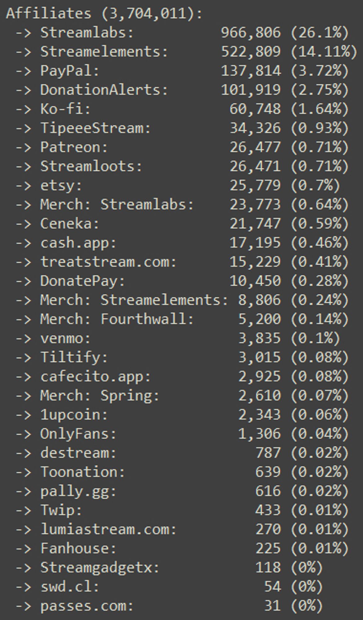 Affiliates (3,704,011):
Streamlabs: 966,806 (26.1%)
Streamelements: 522,809 (14.11%)
PayPal: 137,814 (3.72%)
DonationAlerts: 101,919 (2.75%)
Ko-fi: 60,748 (1.64%)
TipeeeStream: 34,326 (0.93%)
Patreon: 26,477 (0.71%)
Streamloots: 26,471 (0.71%)
etsy: 25,779 (0.7%)
Merch: Streamlabs: 23,773 (0.64%)
Ceneka: 21,747 (0.59%)
cash.app: 17,195 (0.46%)
treatstream.com: 15,229 (0.41%)
DonatePay: 10,450 (0.28%)
Merch: Streamelements: 8,806 (0.24%)
Merch: Fourthwall: 5,200 (0.14%)
venmo: 3,835 (0.1%)
Tiltify: 3,015 (0.08%)
cafecito.app: 2,925 (0.08%)
Merch: Spring: 2,610 (0.07%)
1upcoin: 2,343 (0.06%)
OnlyFans: 1,306 (0.04%)
destream: 787 (0.02%)
Toonation: 639 (0.02%)
pally.gg: 616 (0.02%)
Twip: 433 (0.01%)
lumiastream.com: 270 (0.01%)
Fanhouse: 225 (0.01%)
Streamgadgetx: 118 (0%)
swd.cl: 54 (0%)
passes.com: 31 (0%)