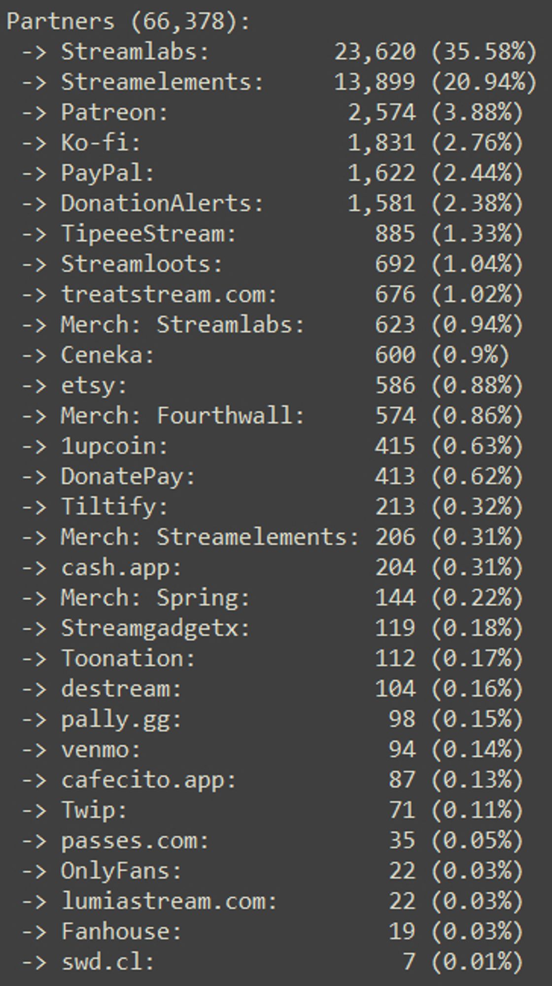 Partners (66,378):
Streamlabs: 23,620 (35.58%)
Streamelements: 13,899 (20.94%)
Patreon: 2,574 (3.88%)
Ko-fi: 1,831 (2.76%)
PayPal: 1,622 (2.44%)
DonationAlerts: 1,581 (2.38%)
TipeeeStream: 885 (1.33%)
Streamloots: 692 (1.04%)
treatstream.com: 676 (1.02%)
Merch: Streamlabs: 623 (0.94%)
Ceneka: 600 (0.9%)
etsy: 586 (0.88%)
Merch: Fourthwall: 574 (0.86%)
1upcoin: 415 (0.63%)
DonatePay: 413 (0.62%)
Tiltify: 213 (0.32%)
Merch: Streamelements: 206 (0.31%)
cash.app: 204 (0.31%)
Merch: Spring: 144 (0.22%)
Streamgadgetx: 119 (0.18%)
Toonation: 112 (0.17%)
destream: 104 (0.16%)
pally.gg: 98 (0.15%)
venmo: 94 (0.14%)
cafecito.app: 87 (0.13%)
Twip: 71 (0.11%)
passes.com: 35 (0.05%)
OnlyFans: 22 (0.03%)
lumiastream.com: 22 (0.03%)
Fanhouse: 19 (0.03%)
swd.cl: 7 (0.01%)