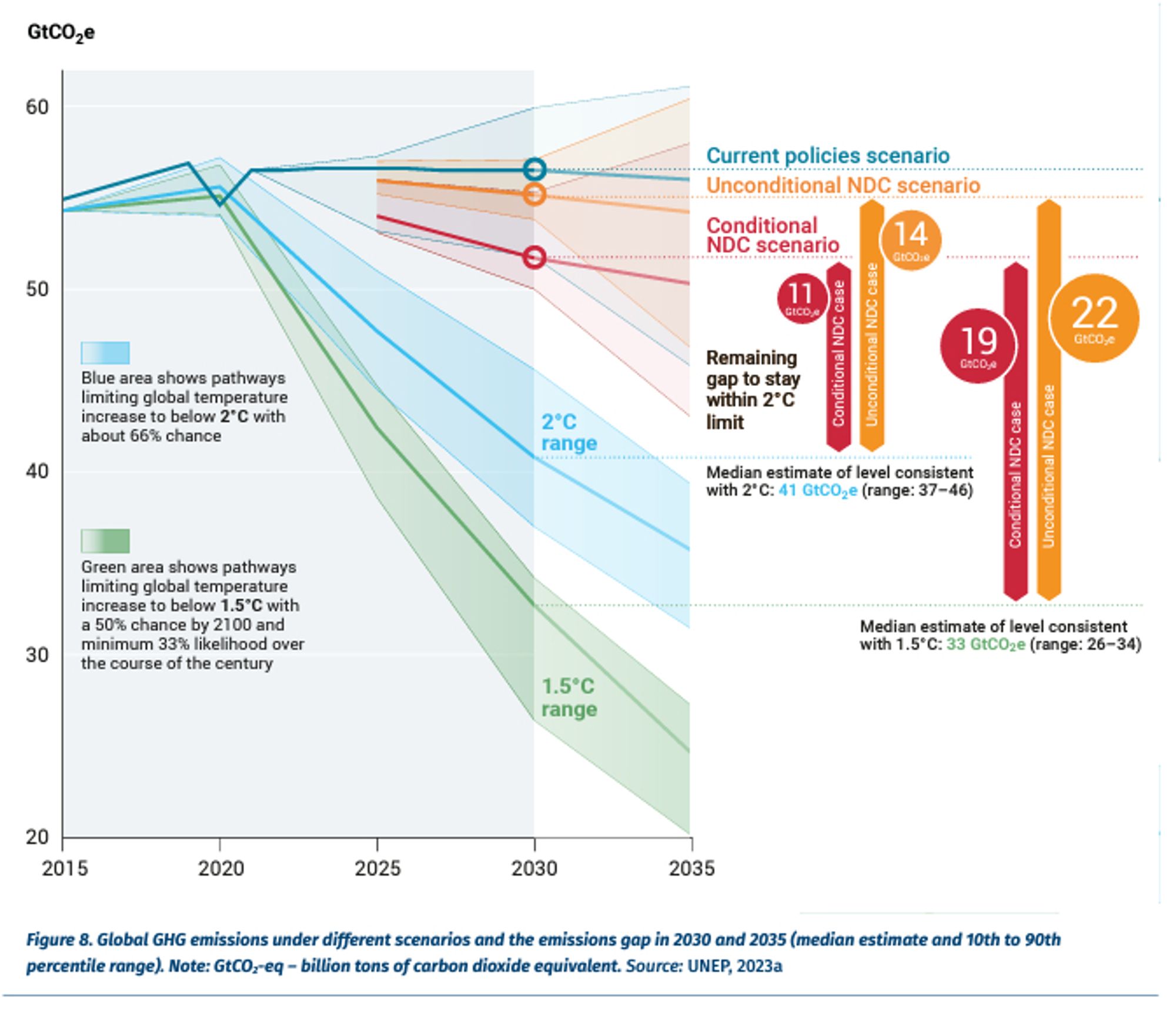 Figure 8. Global GHG emissions under different scenarios and the emissions gap in 2030 and 2035 (median estimate and 10th to 90th percentile range). Note: GtCO2-eq – billion tons of carbon dioxide equivalent. Source: UNEP, 2023a. It shows that current policies are well off needed efforts to reduce GHG relative to the 1.5ºC increase in global temperature target from the Paris Agreement.