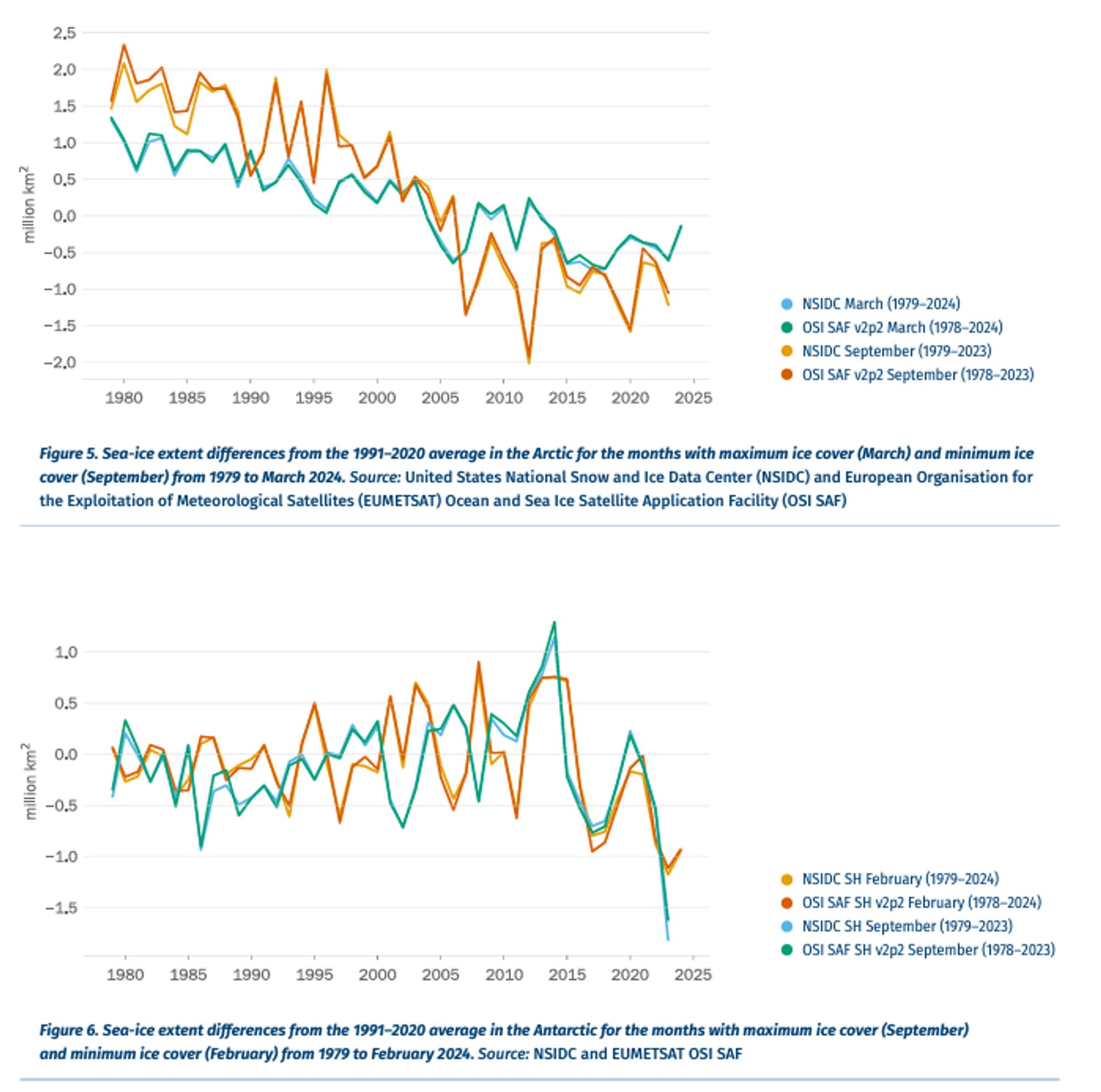 Figure 5. Sea-ice extent differences from the 1991–2020 average in the Arctic for the months with maximum ice cover (March) and minimum ice cover (September) from 1979 to March 2024. Source: United States National Snow and Ice Data Center (NSIDC) and European Organisation for the Exploitation of Meteorological Satellites (EUMETSAT) Ocean and Sea Ice Satellite Application Facility (OSI SAF). It shows a consistent decrease in sea-ice extent since 1980.
Figure 6. Sea-ice extent differences from the 1991–2020 average in the Antarctic for the months with maximum ice cover (September)  and minimum ice cover (February) from 1979 to February 2024. Source: NSIDC and EUMETSAT OSI SAF United in Science 2024 12. It shows a sharp drop in sea-ice extent differences in recent years.