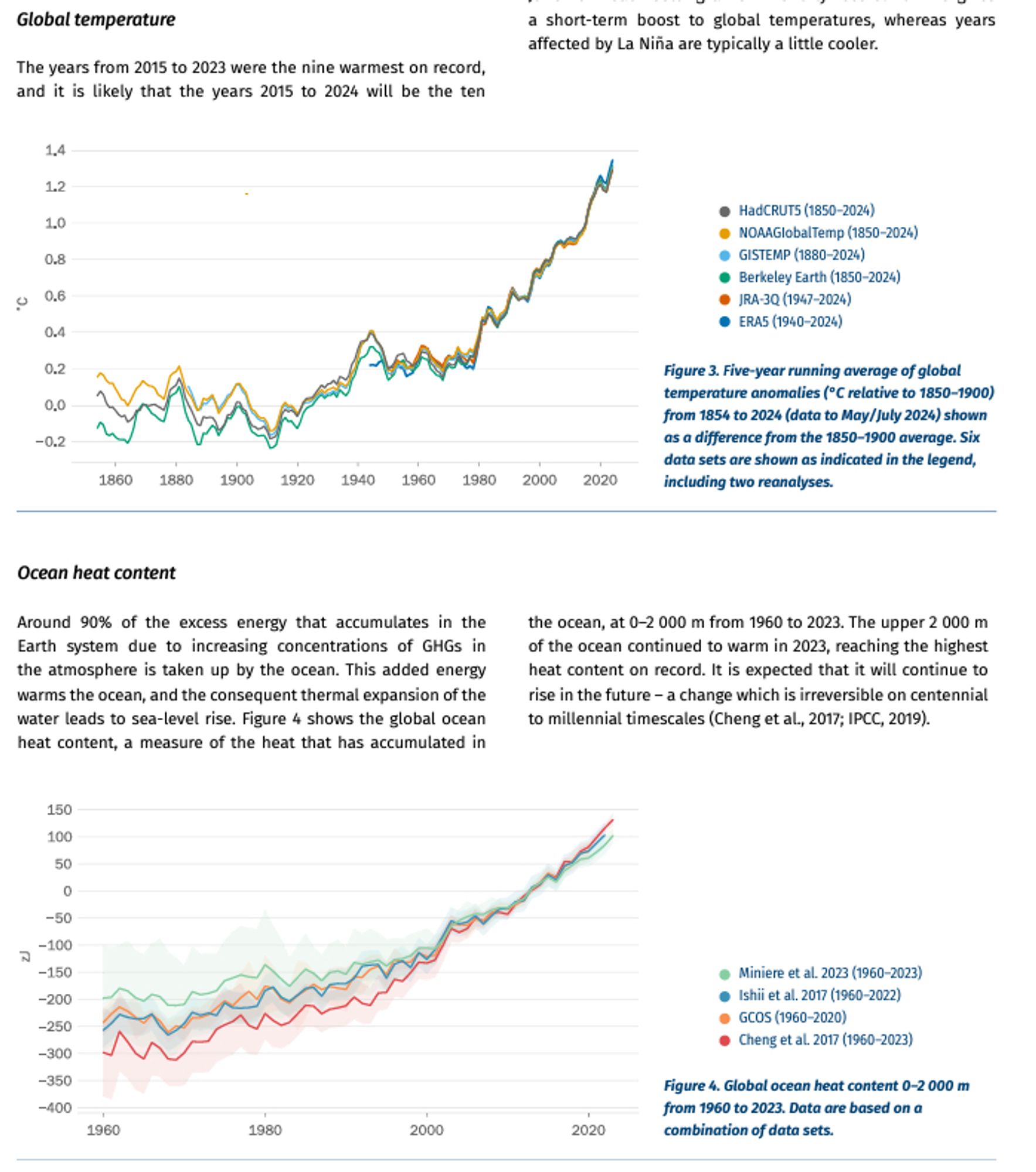 Figures 3 and 4 of the report.
Figure 3. Five-year running average of global temperature anomalies (°C relative to 1850–1900) from 1854 to 2024 (data to May/July 2024) shown as a difference from the 1850–1900 average. Six data sets are shown as indicated in the legend, including two reanalyses. It shows a consistent increase of global temperatures since the 1970s, reaching around 1.3 to 1.4C above the 1850-1900 average.
Figure 4. Global ocean heat content 0–2 000 m from 1960 to 2023. Data are based on a combination of data sets. It shows a consistent increase in ocean heat content from 1960 to 2020, well above base values.