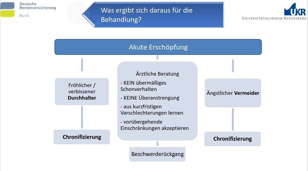 Folie aus einer Präsentation von Volker Köllner: "fröhliche / verbissene Durchhalter" und "ängstliche Vermeider" leiden unter "Chronifizierung". "Ärztliche Beratung" führt dagegen zu "Beschwerderückgang".