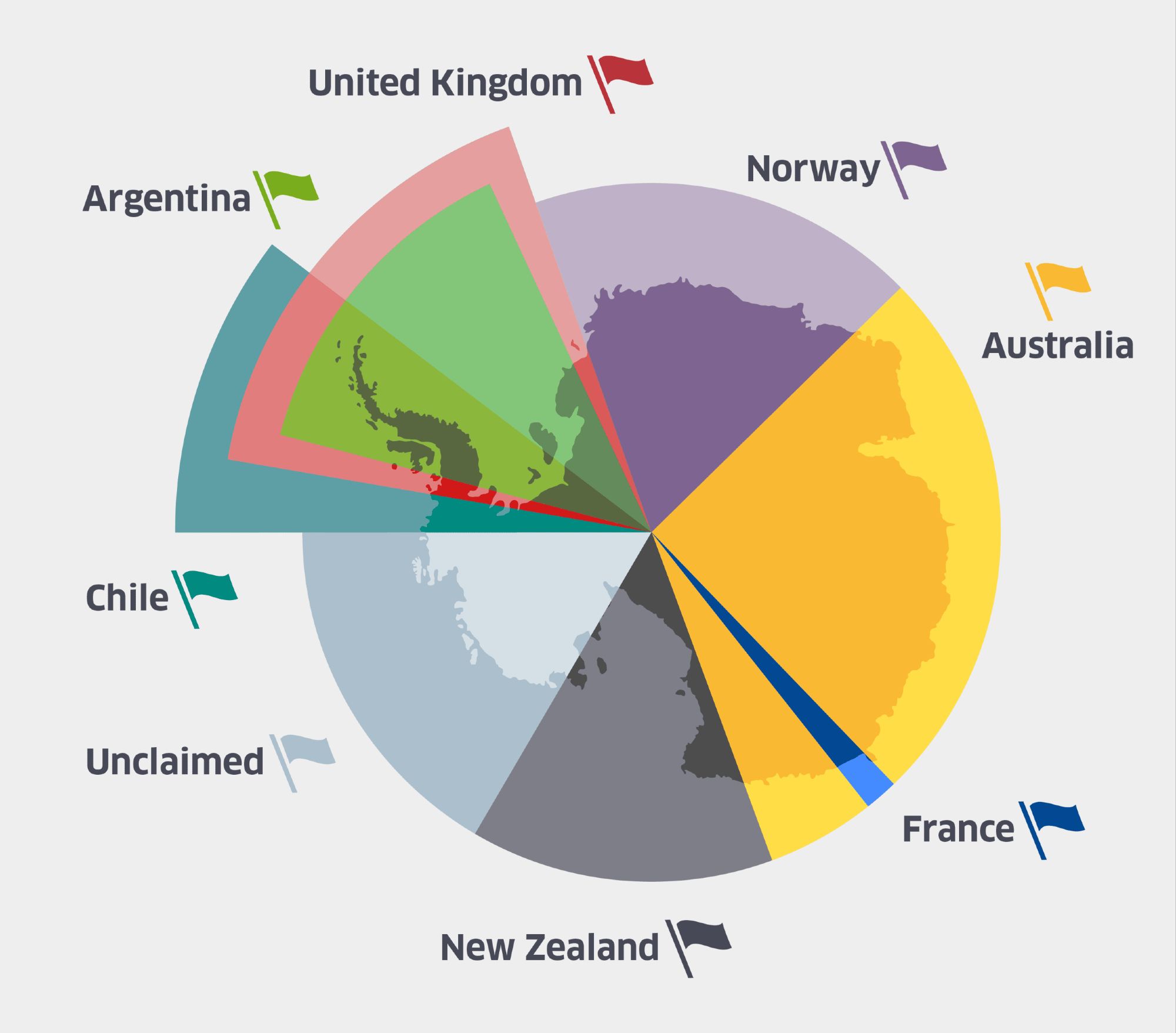 Mapa da Antártica mostrando reivindicações territoriais em forma de cunha (com vértice sobre o polo sul) sobre o continente por vários países: CHL, ARG, GBR, NOR, AUS, FRA, NZL. Uma porção permanece sem reivindicação.