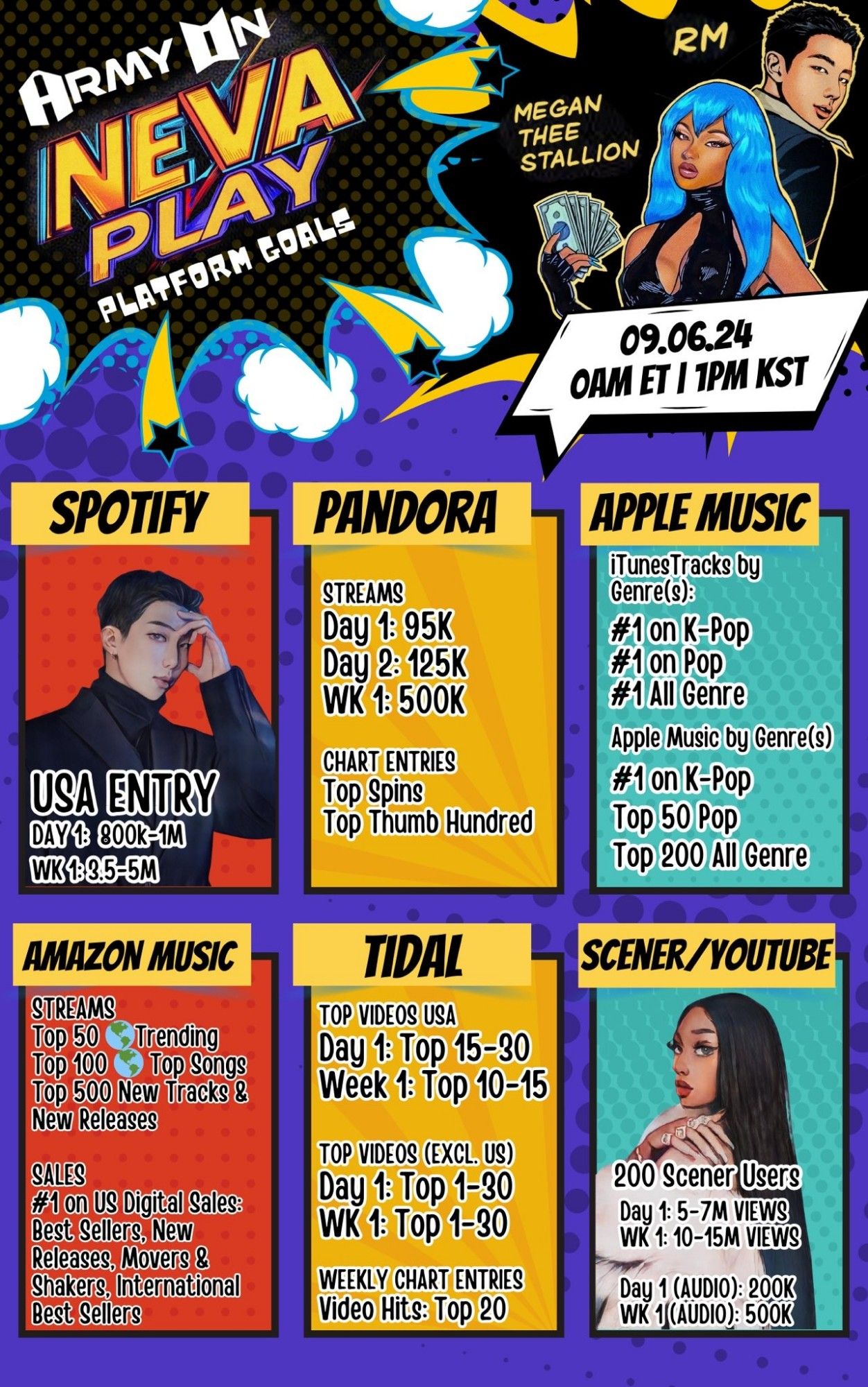 Poster with ARMYON goals for Spotify, Pandora, Apple Music, Amazon Music, Tidal and Scener/ YouTube. The goals are for Megan Thee Stallion and RM of BTS new song called Neva Play that is released on September 9th 2024 at midnight EST/ 1 PM KST