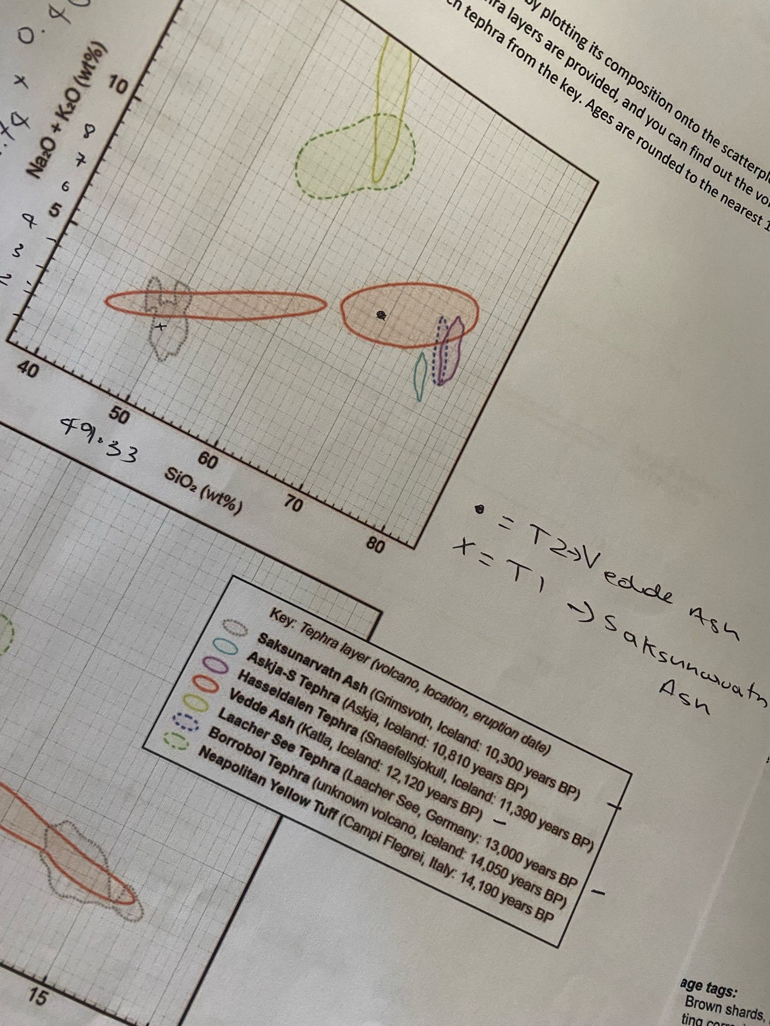 Part of a (part-)completed worksheet where a student has hand-plotted average tephra compositions against some reference data on an element oxide bi-plot.