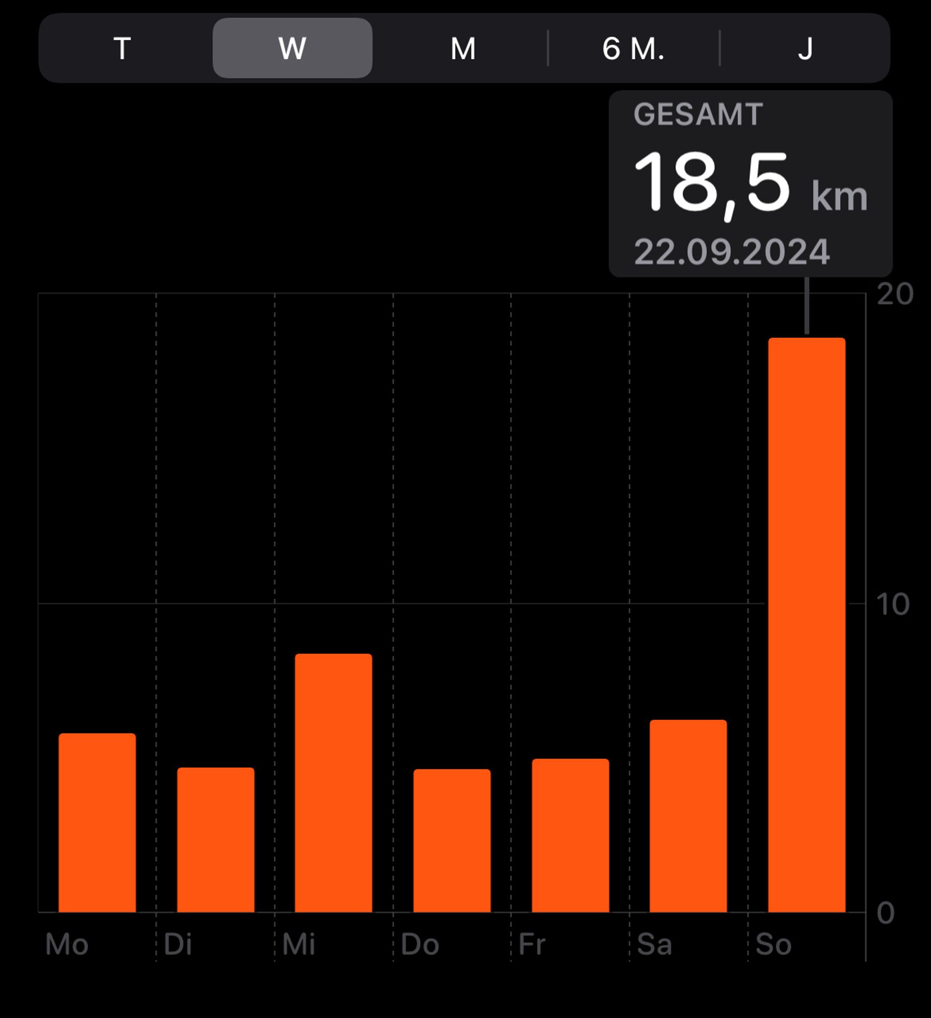 Statistik von täglich gelaufenen Kilometern der letzten Woche. An den vergangenen Tagen waren es ca. jeweils zwischen 4 und 8 Kilometern, heute 18,5.