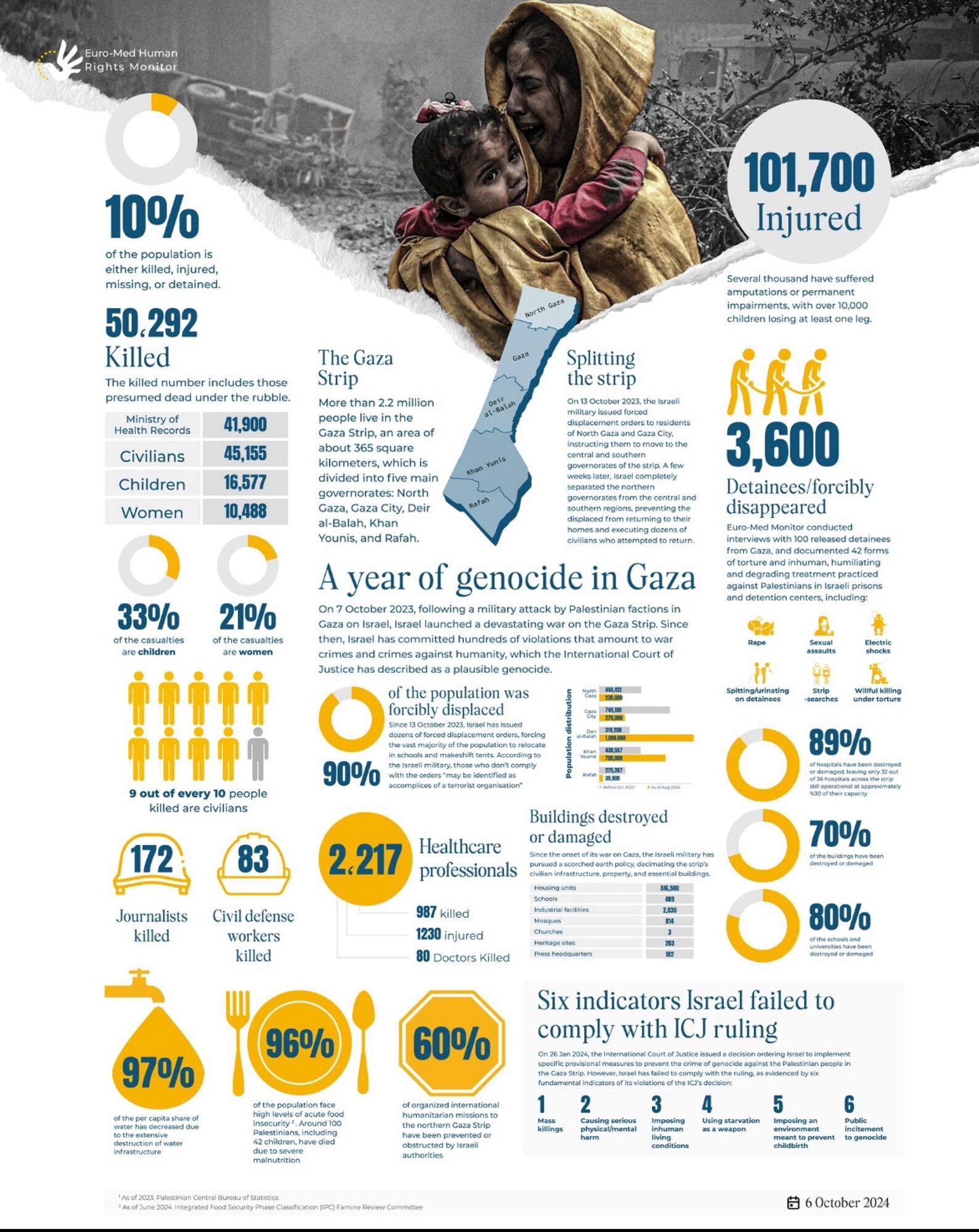 A year of genocide in Gaza
On 7 October 2023, following a military attack by Palestinian factions in Gaza on Israel, Israel launched a devastating war on the Gaza Strip. Since then, Israel has committed hundreds of violations that amount to war crimes & crimes against humanity, which the ICC has described as plausible genocide

The Gaza Strip
More than 2.2 million people live in the Gaza Strip, an area of about 365km², which is
divided into 5 main governorates: North
Gaza, Gaza City, Deir al-Balah, Khan Younis, & Rafah

Splitting the strip
On 13 October 2023, the Israeli military issued forced displacement orders to residents of North Gaza & Gaza City, instructing them to move to the central & southern governorates of the strip, A few weeks later, Israel completely separated the northern governorates from the central &
southern regions, preventing the displaced from returning to their homes & executing dozens of civilians who attempted to return

101,700 Injured