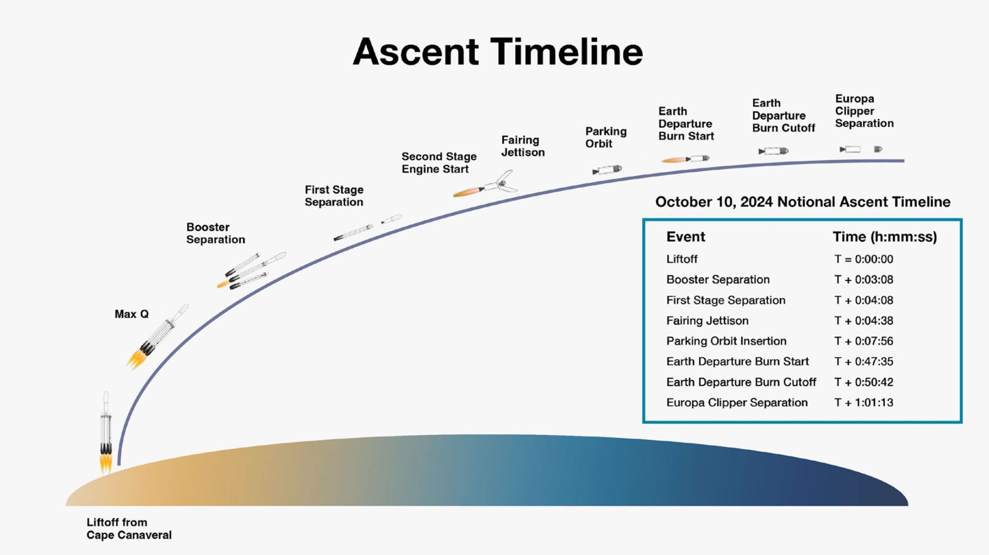 Ascent Timeline of the Europa Clipper launch.

The spacecraft launch is depicted with a curved line, resembling a logarithmic curve, starting at the bottom left. Nine stages are marked with illustrations.

Liftoff from Cape Canaveral: craft is situated upright.
Max Q: craft is tilted 45° to the right.
Booster separation: boosters are separating from the craft.
First stage separation: upper stage is separating from the craft.
Second Stage Engine Start: craft is firing engine.
Fairing Jettison: fairings are opening in a Y-shape
Parking Orbit: craft is at low angle.
Earth Departure Burn Start: craft is firing.
Earth Departure Burn Cutoff: craft at lower angle.
Europa Clipper Separation: main payload separates from craft.

Info box: October 10, 2024 Notional Ascent Timeline (tabular data)
Event | Time (h:mm:ss)
------------
Liftoff | T=0:00:00
Booster Separation | T+0:03:08
First Stage Separation | T+0:04:08
Fairing Jettison | T+0:04:38
Parking Orbit Insertion | T+0:07:56
Earth Departure Burn Start | T+0:47:35
Earth Departure Burn Cutoff | T+0:50:42
Europa Clipper Separation | T+1:01:13