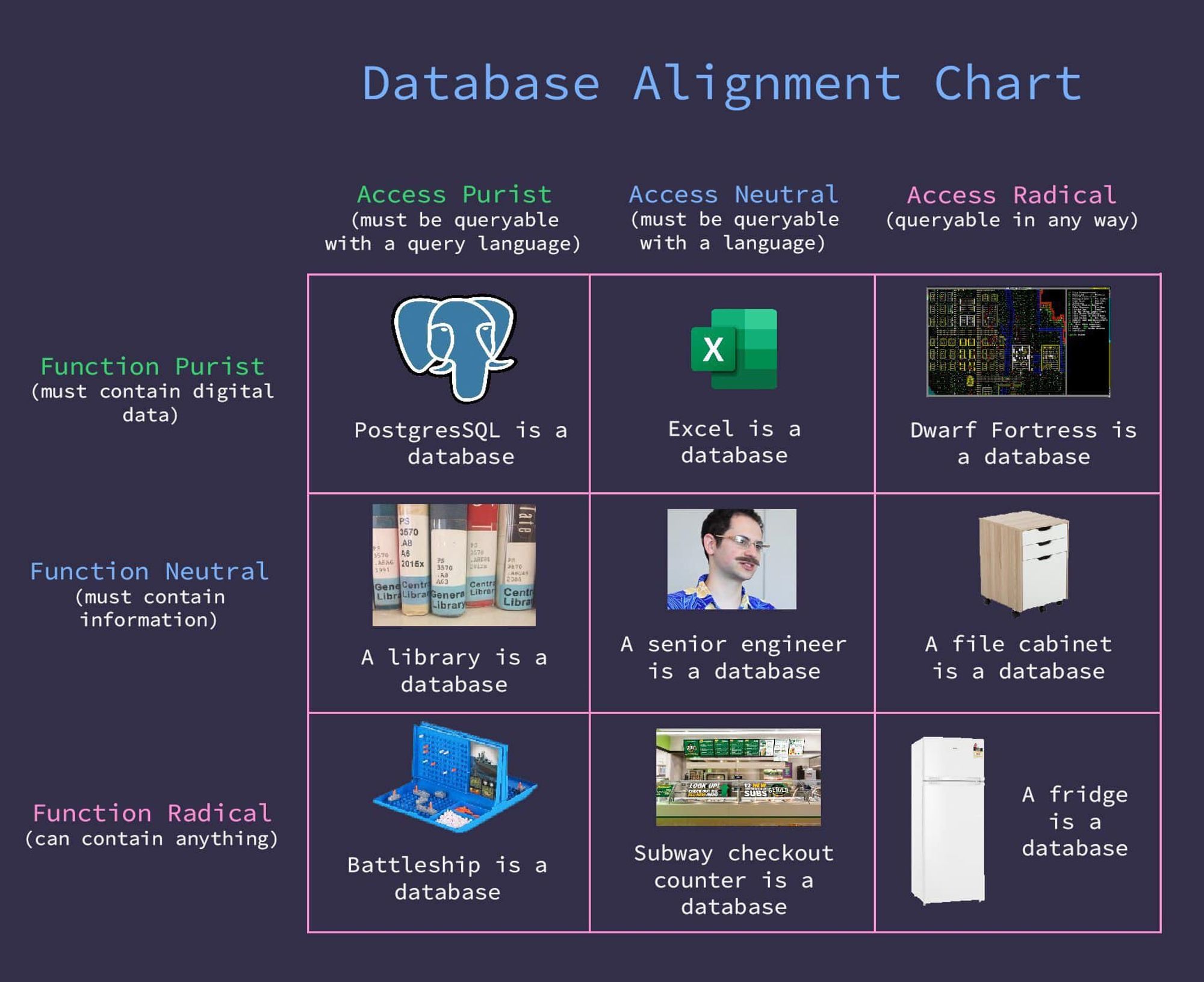 The database alignment chart 
