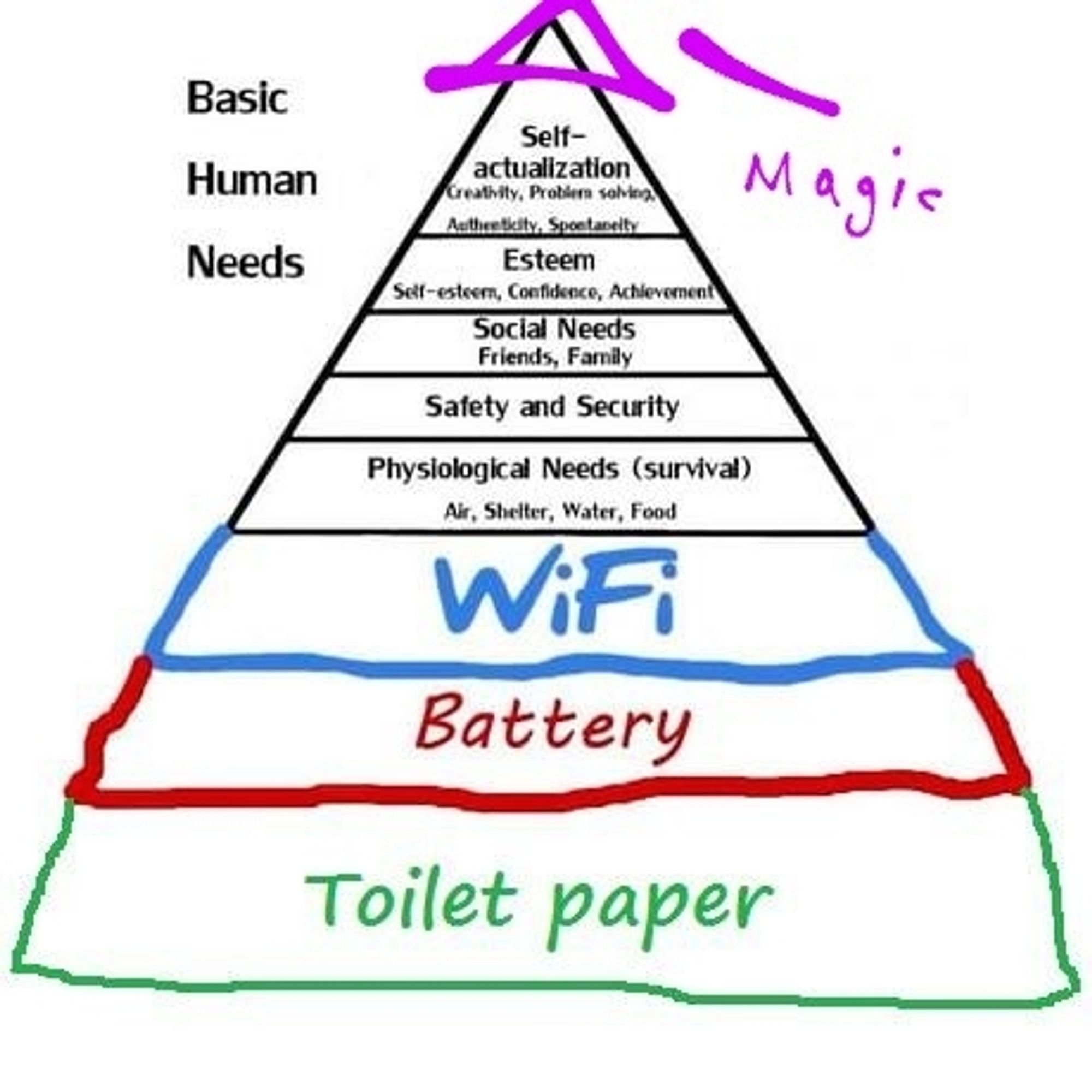 Maslow's heirarchy of needs, post industry 4.0, that is wifi, battery, and TP added to the bottom, magic added to the top.