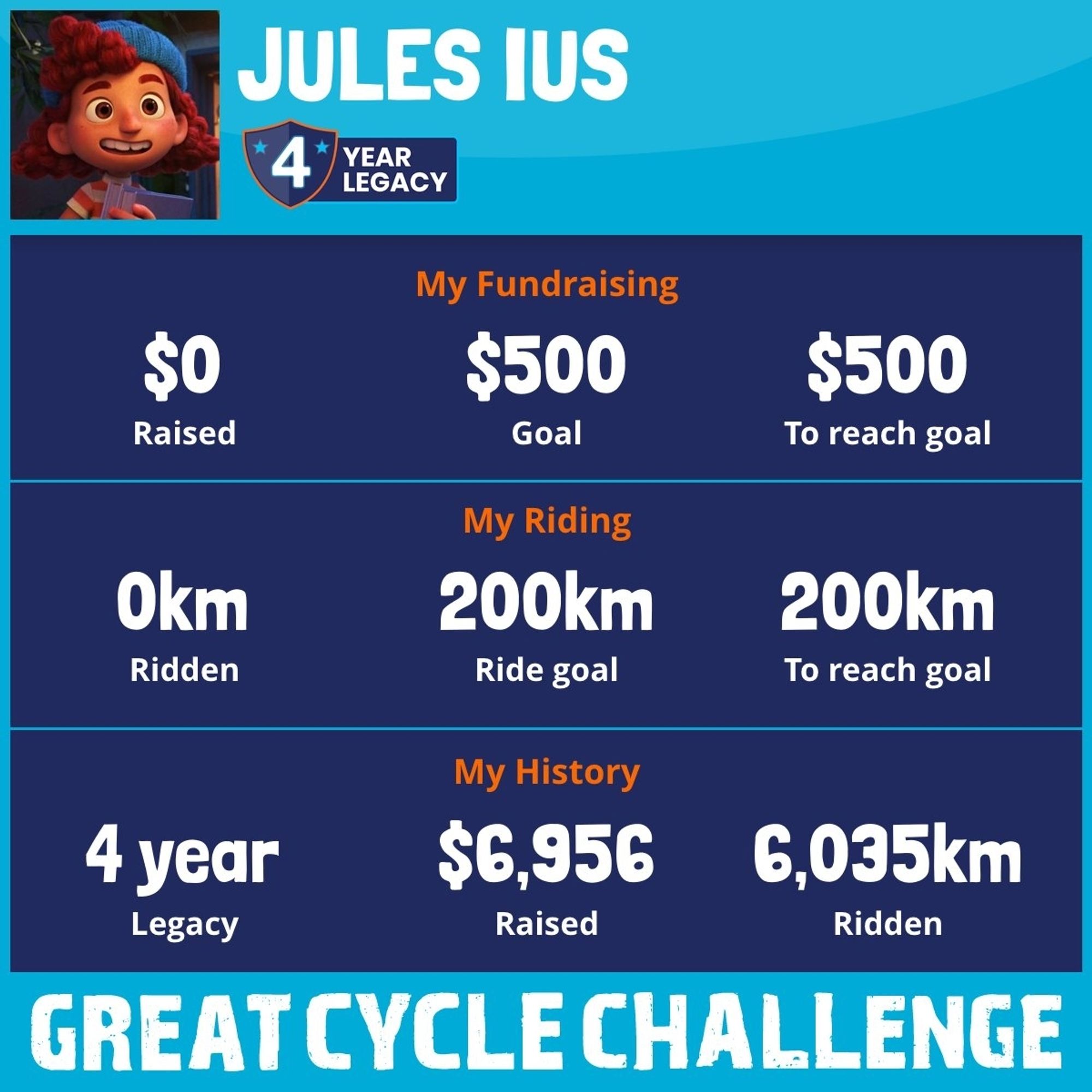 Jules' Great Cycle Challenge legacy leaderboard showing she's raised $6,956 over 4 years of fundraising. Her goal this year is 200km and $500.