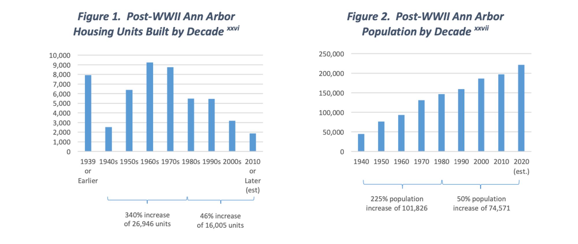 Bar Chart showing the growth of housing from WWII to 2010+ in Ann Arbor. Of note, there were 26K from 1939-1980 and only 15K from 1980 until 2020.