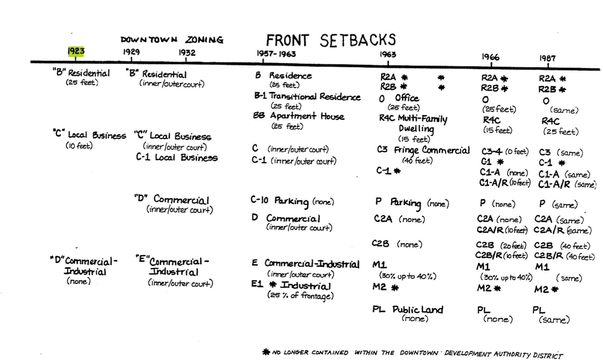 A timeline from 1923 until 1987 of the front setbacks in Ann Arbor. Mostly staying at 25 ft in the front.