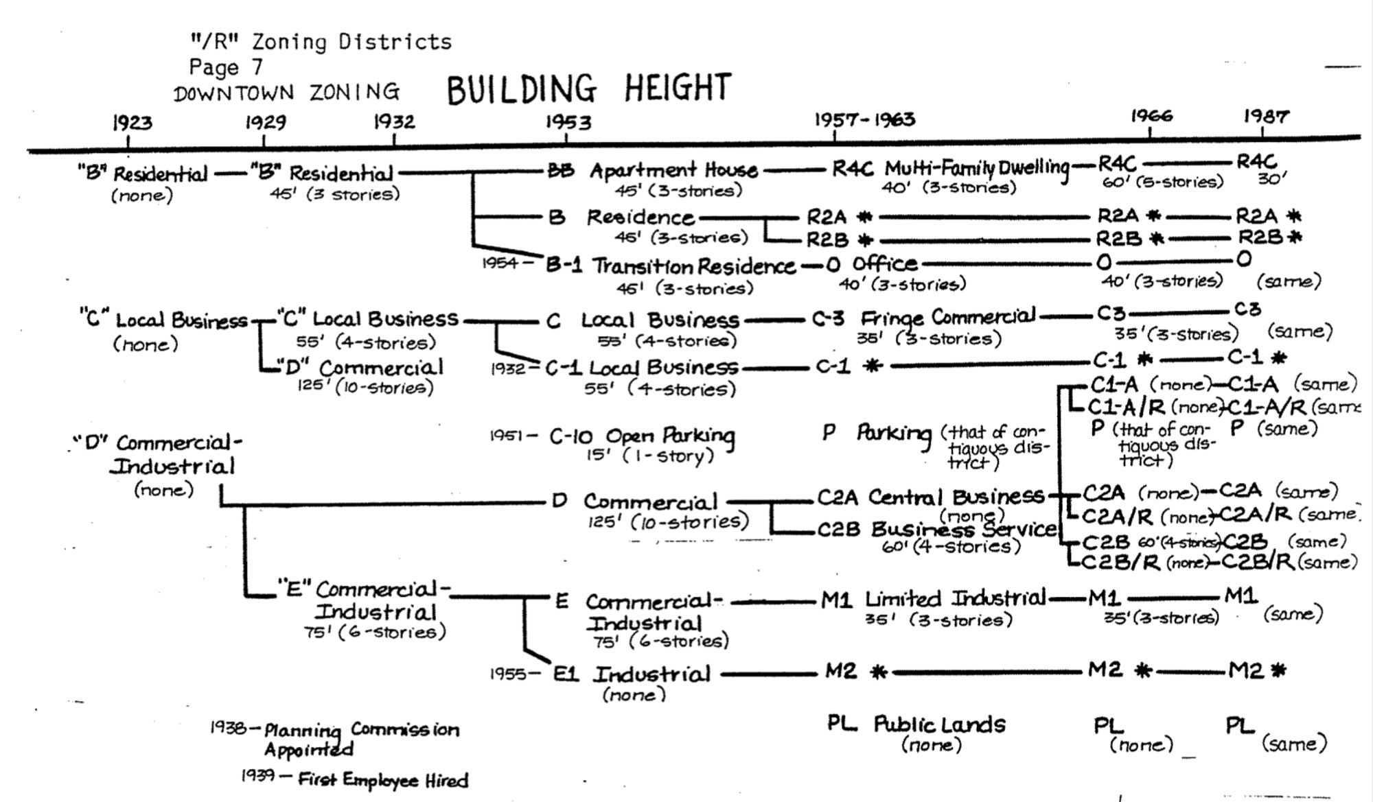 A timeline from 1923 until 1986 detailing the height restrictions in Ann Arbor.