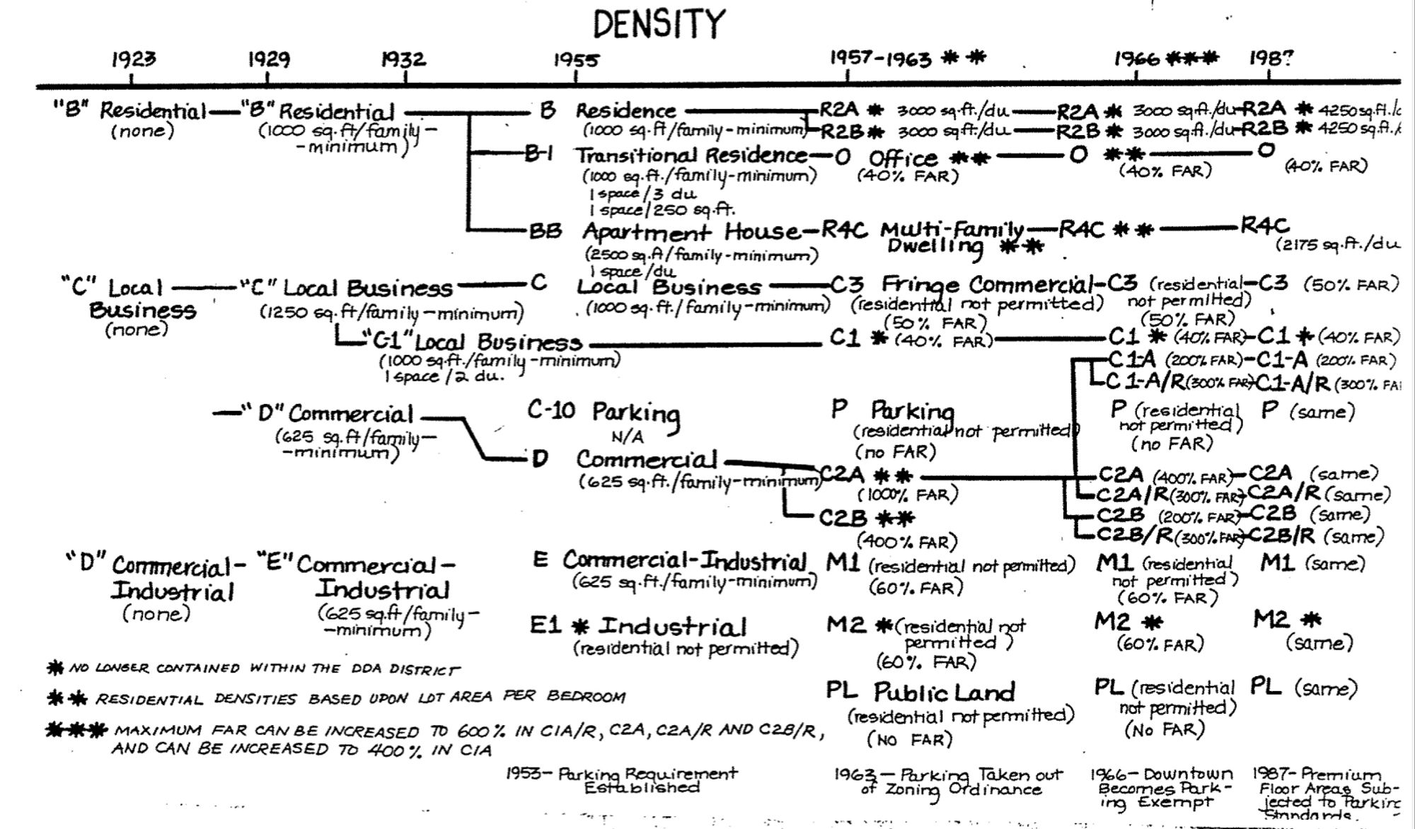 Ann Arbor planning commission timeline for density.