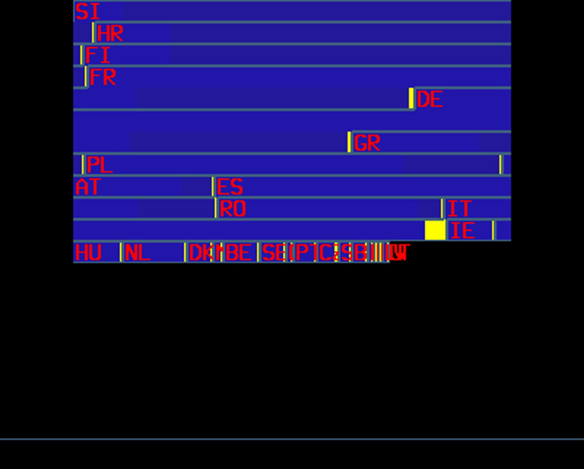 Splitted bar graph with country abbreviations