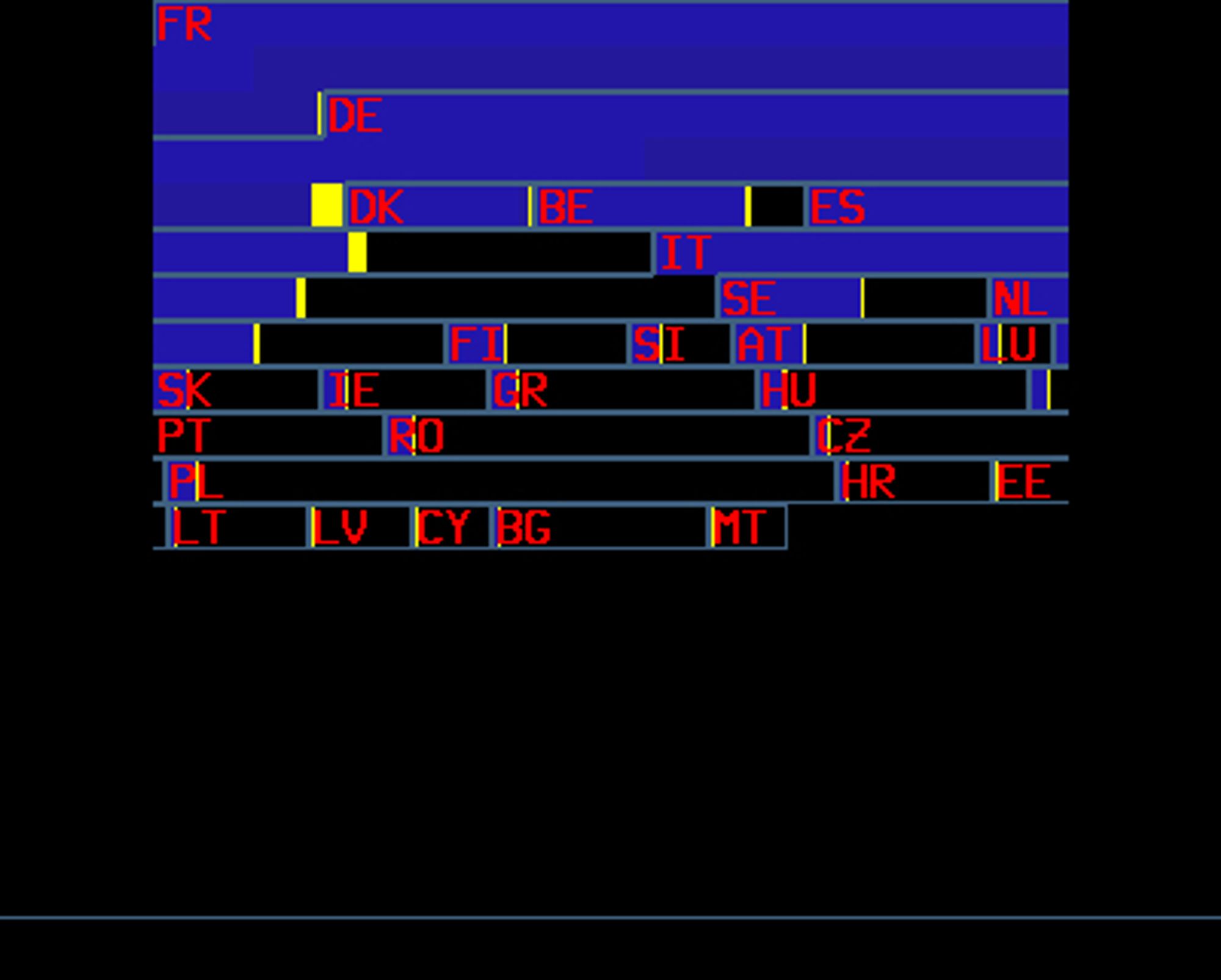 Splitted bar graph with country abbreviations