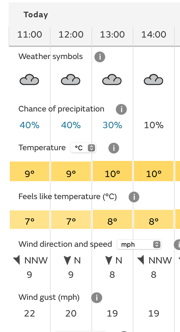 On the day the BBC weather app predicted hurricane-force winds (with comically high wind speeds) across the UK, the Met Office app seems mostly unflustered: 9mph with 22mph gusts, a slight chance of drizzle.