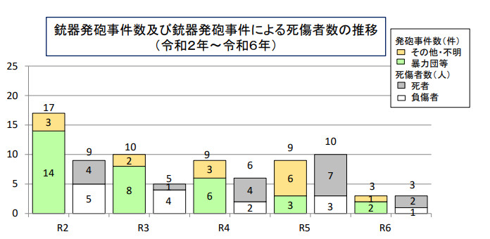 Chart from Japan's National Police Agency showing shootings and deaths (the numbers on the X axis are years in Imperial era notation - Reiwa 2, Reiwa 3, etc.)