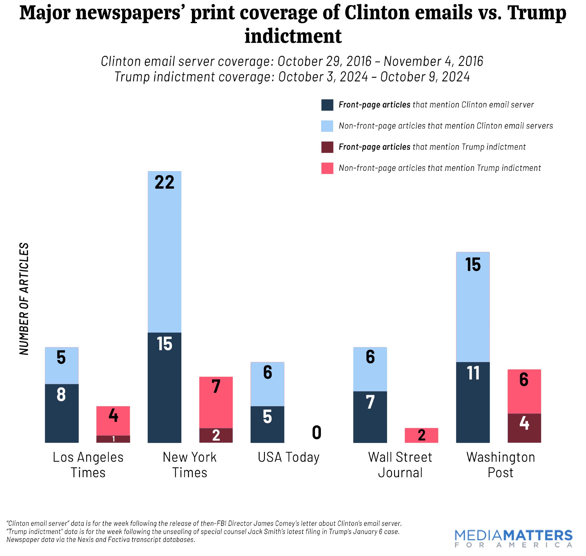 Image is of a chart.

Media Matters reviewed print coverage in five newspapers — Los Angeles Times, The New York Times, USA Today, The Wall Street Journal, and The Washington Post — for stories mentioning Trump’s indictment in the week following U.S. District Judge Tanya Chutkan’s October 2 unsealing of special counsel Jack Smith’s latest filing, which reveals damning new evidence of the former president’s alleged crimes. 

We found the papers ran 26 combined articles mentioning Trump’s indictment in the week after the unsealing of Smith’s filing. But those same papers published 100 combined articles — nearly 4 times as many — that mentioned Clinton’s server in the week after then-FBI Director James Comey’s notorious October 28, 2016, letter on new developments in that probe, as we documented in a 2016 study.

More: https://www.mediamatters.org/new-york-times/major-papers-are-giving-trumps-jan-6-indictment-dramatically-less-attention-they-did