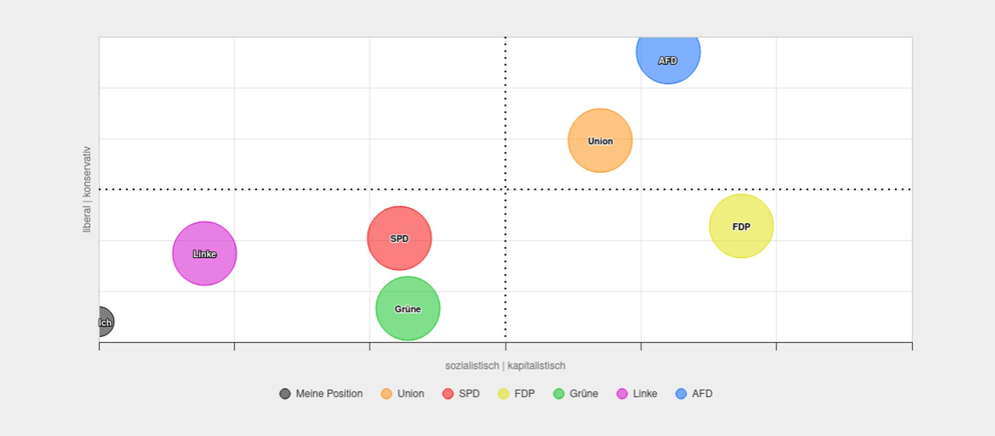 Ein Diagramm zeigt die politischen Positionen verschiedener Parteien auf einer zweidimensionalen Achse. Die vertikale Achse reicht von "liberal" bis "konservativ", die horizontale Achse von "sozialistisch" bis "kapitalistisch". Die Positionen der Parteien sind durch unterschiedlich farbige Kreise gekennzeichnet:  
- "Linke" (pink) ist im sozialistisch-liberalen Quadranten,  
- "SPD" (rot) im sozialistisch-konservativen Quadranten,  
- "Grüne" (grün) im sozialistisch-liberalen Quadranten,  
- "Union" (orange) im kapitalistisch-konservativen Quadranten,  
- "FDP" (gelb) im kapitalistisch-liberalen Quadranten,  
- "AfD" (blau) im kapitalistisch-konservativen Quadranten.  
Ein schwarzer Kreis markiert die Position "Ich" im sozialistisch-liberalen Bereich.  
Eine Legende unten erklärt die Farbzuordnungen der Parteien.