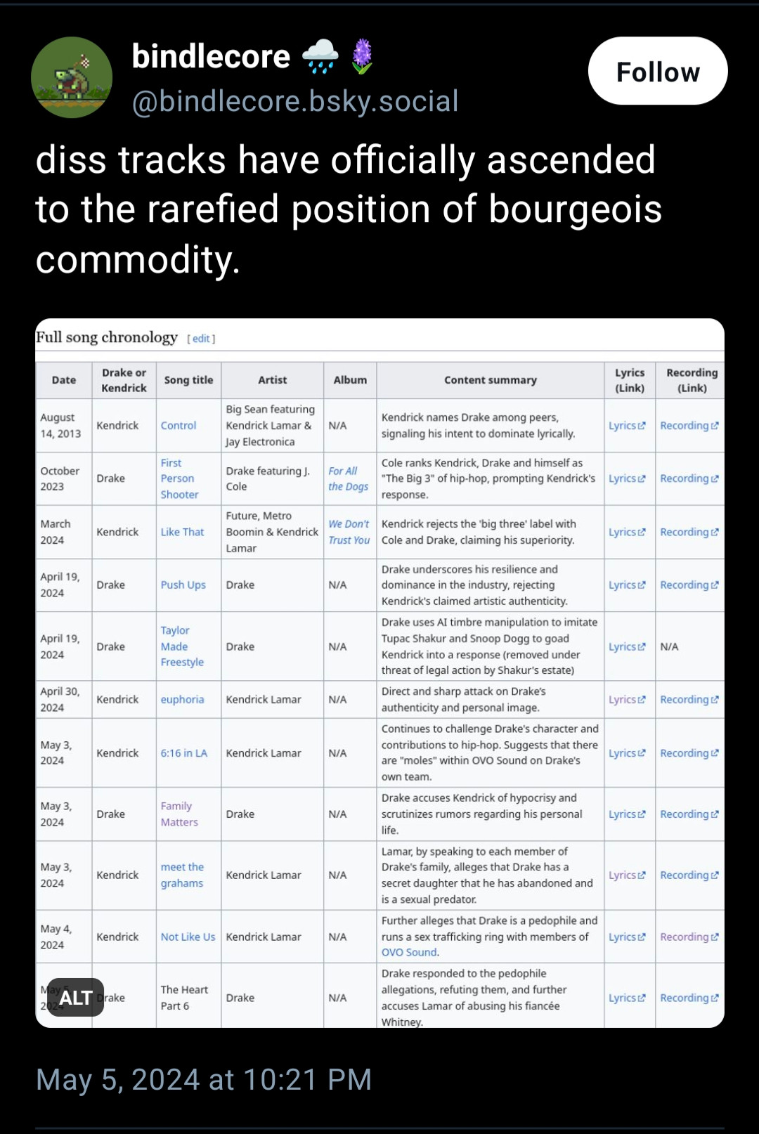 a since deleted bindlecore skeet from the fifth of may 2024 which reads "diss tracks have officially ascended to the rarefied position of bourgeois commodity" and is accompanied by a screenshot of the wikipedia entry for the drake and kendrick beef