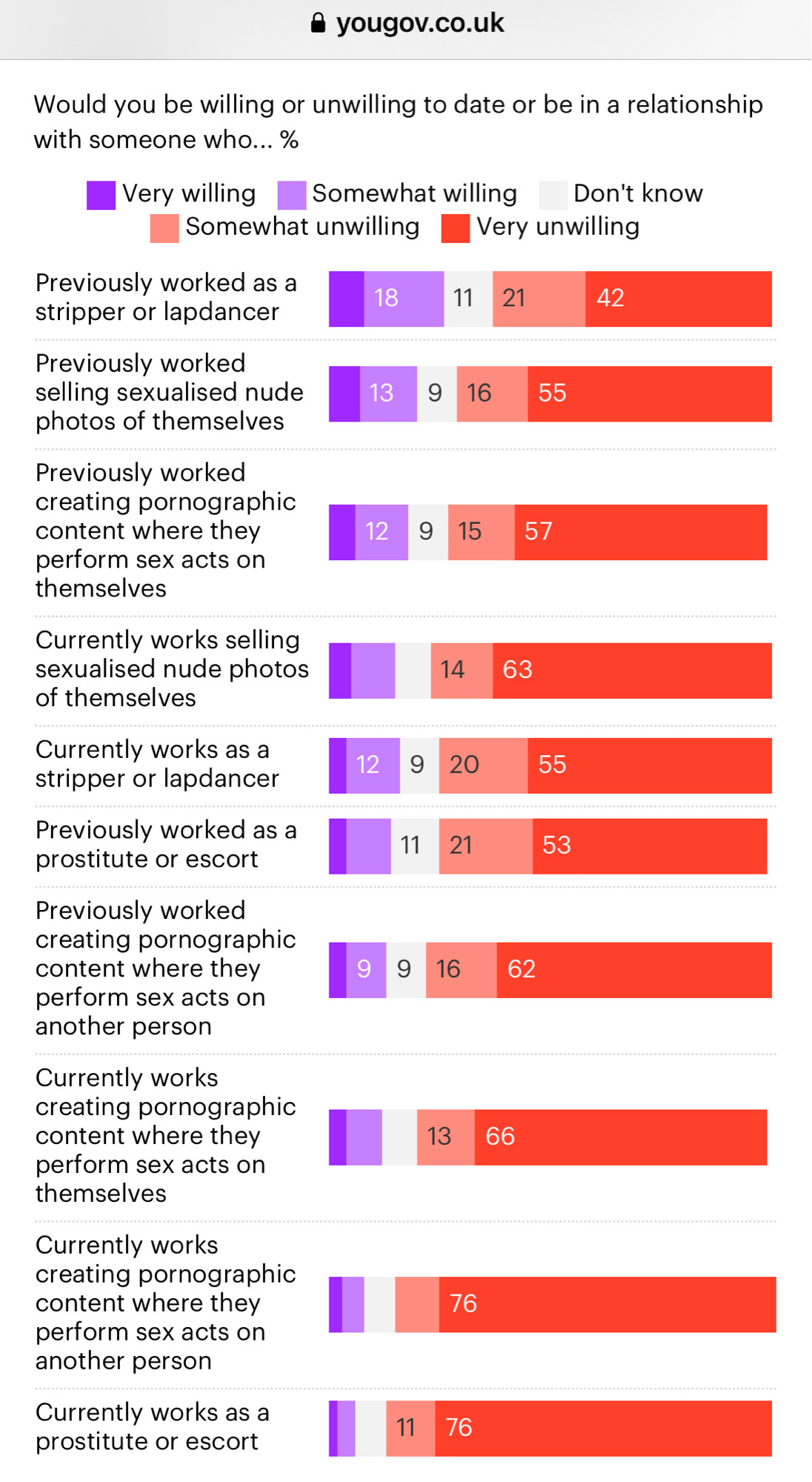 chart answering the question: “Would you be willing or unwilling to date or be in a relationship with someone who...” with various types of sex work mentioned. by far, most are unwilling. people are most unwilling to date someone who currently creates solo porn, currently creates collaborative porn, or currently works as a full service sex worker