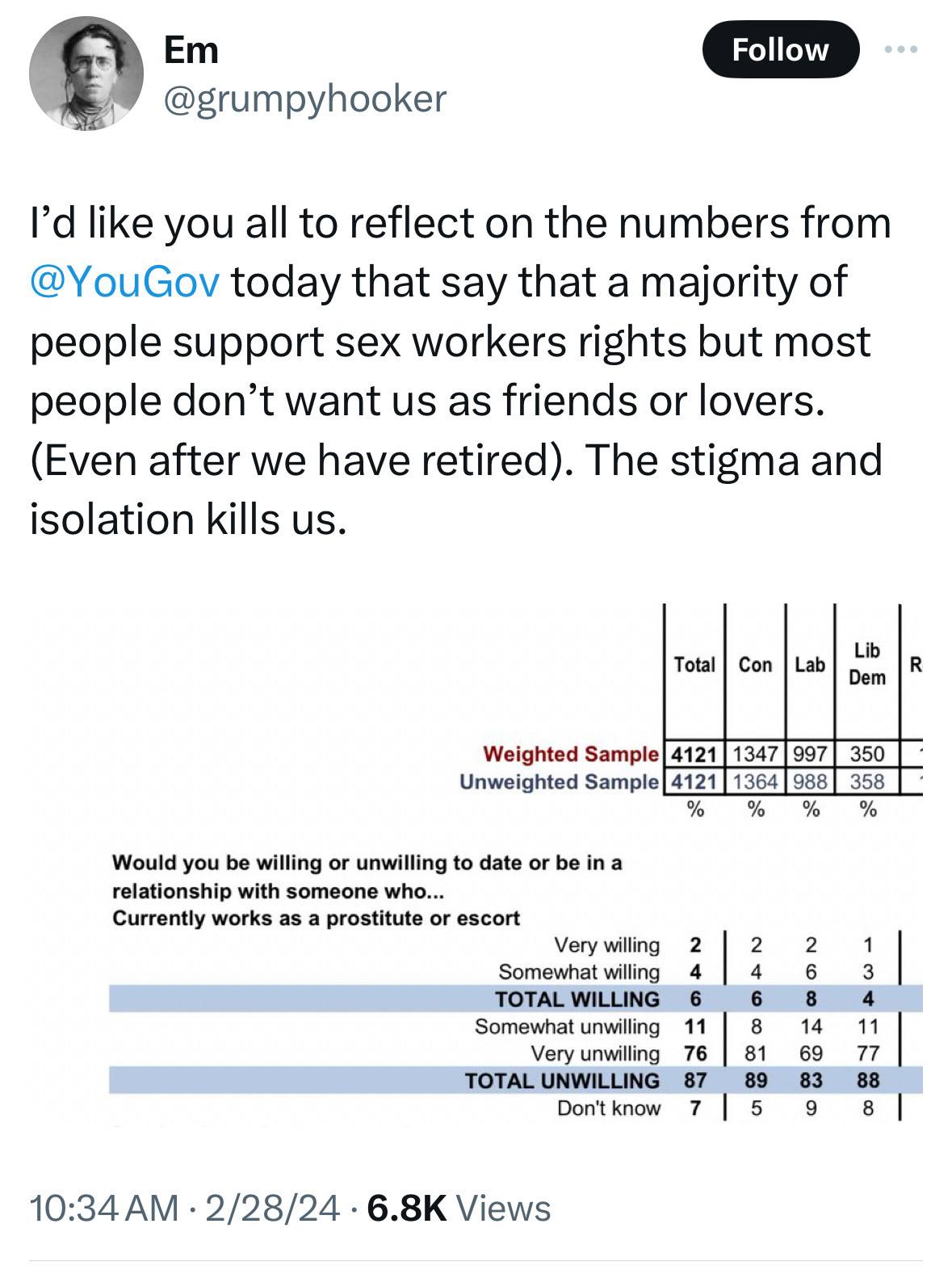 tweet from @grumpyhooker:

I’d like you all to reflect on the numbers from @YouGov today that say that a majority of people support sex workers rights but most people don’t want us as friends or lovers. (Even after we have retired). The stigma and isolation kills us.

a table shows statistics answering the question “Would you be willing or unwilling to date or be in a relationship with someone who…Currently works as a prostitute or escort.” the table shows that by far, most are unwilling