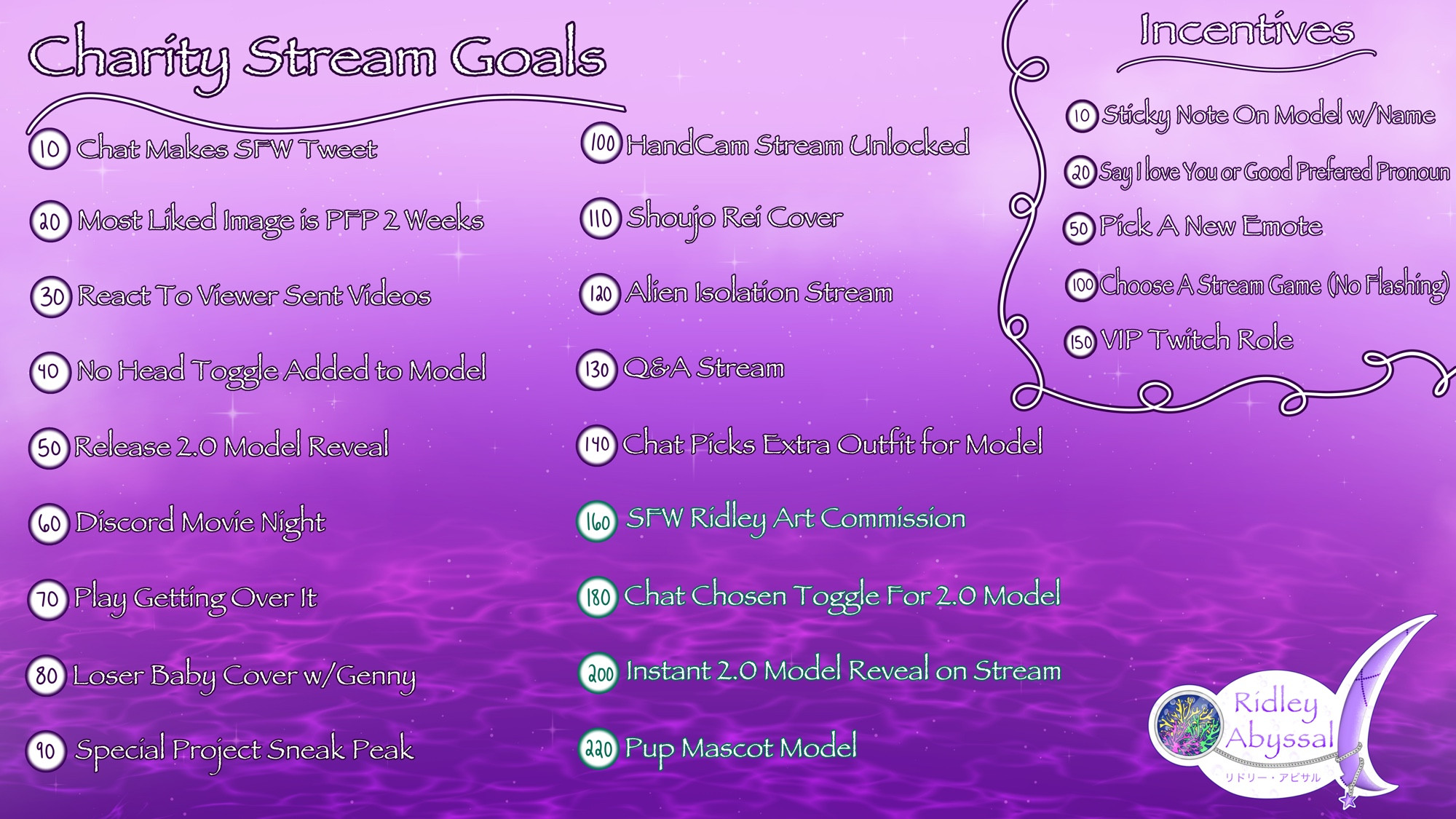 A list of charity stream goals from 10 dollars to 220 dollars. The normal goals are in a purple color and the stretch goals are in a green color. There is also a list of incentives to donate with a VTuber logo in the bottom right corner. 