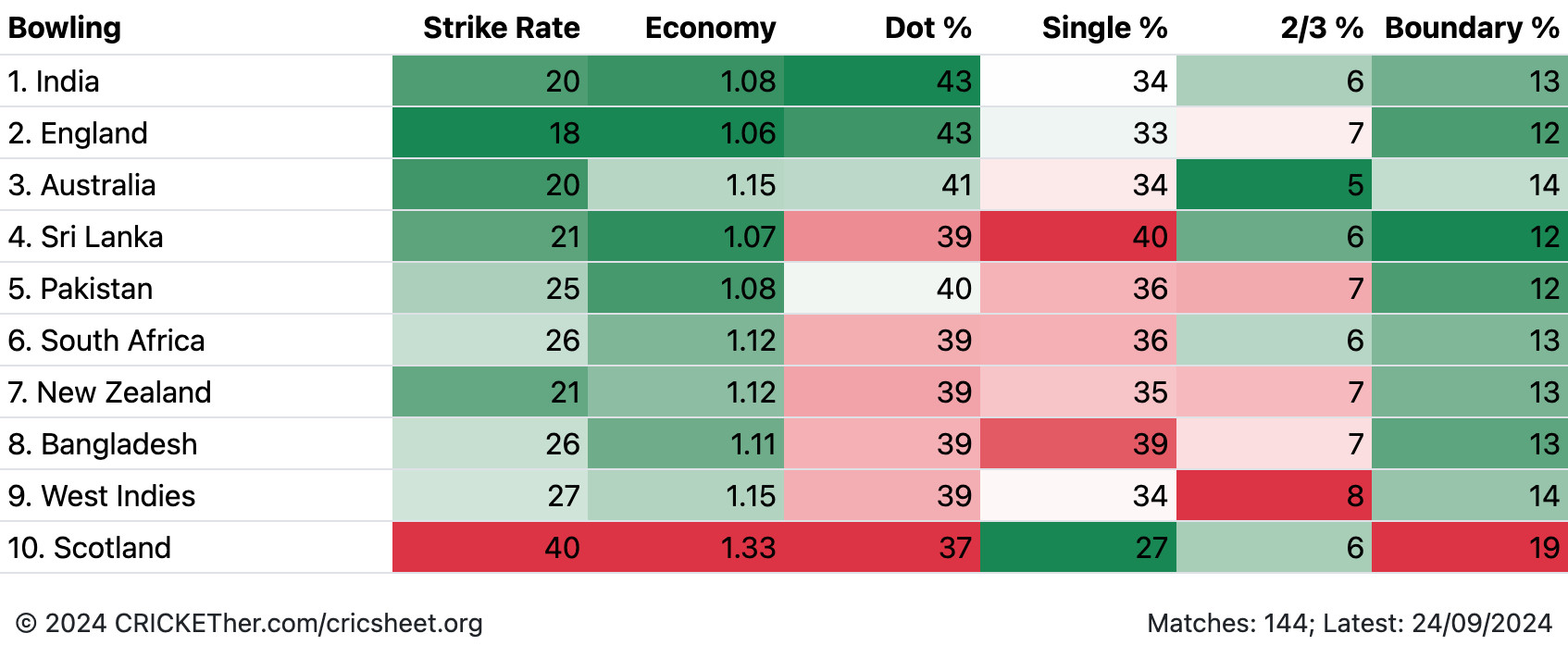 T20 World Cup - Team Bowling Metrics