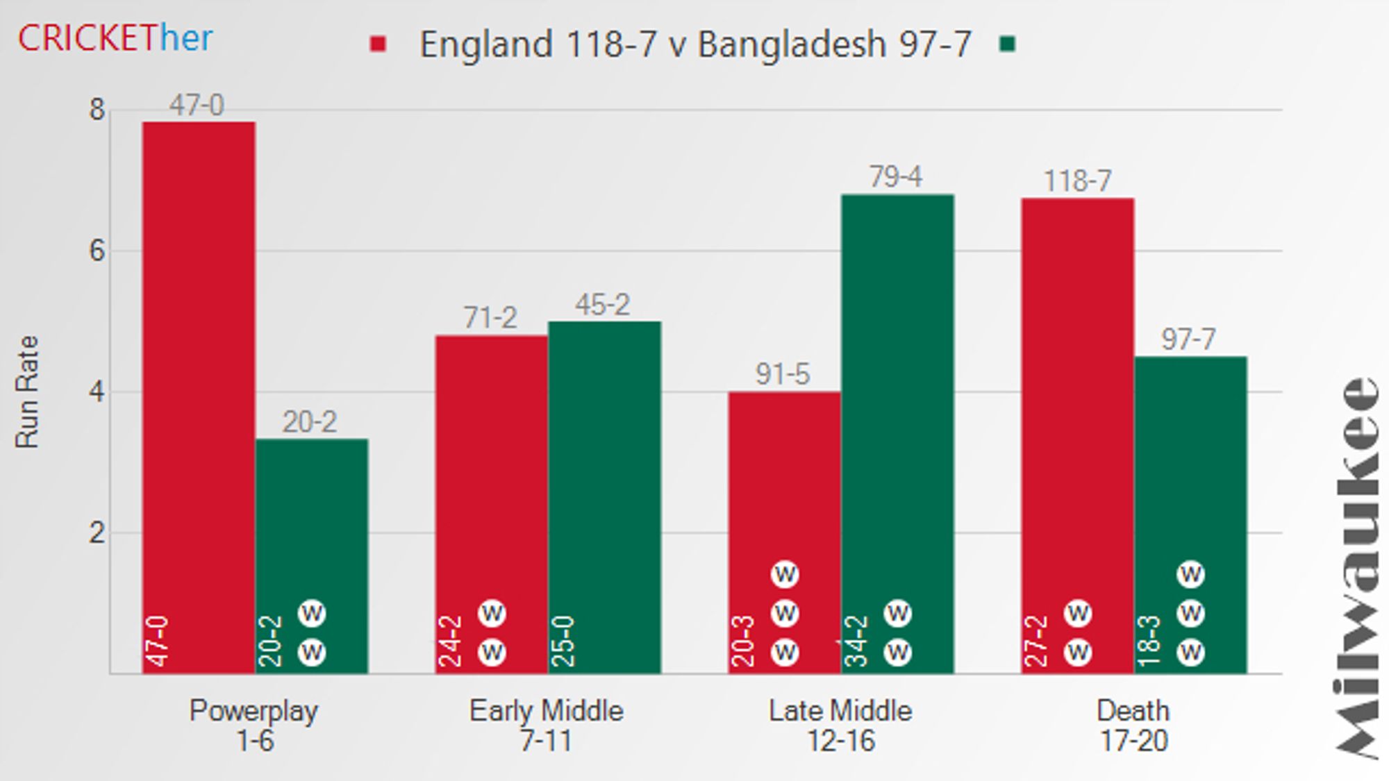 Chart of England (118-7) v Bangladesh (97-7)