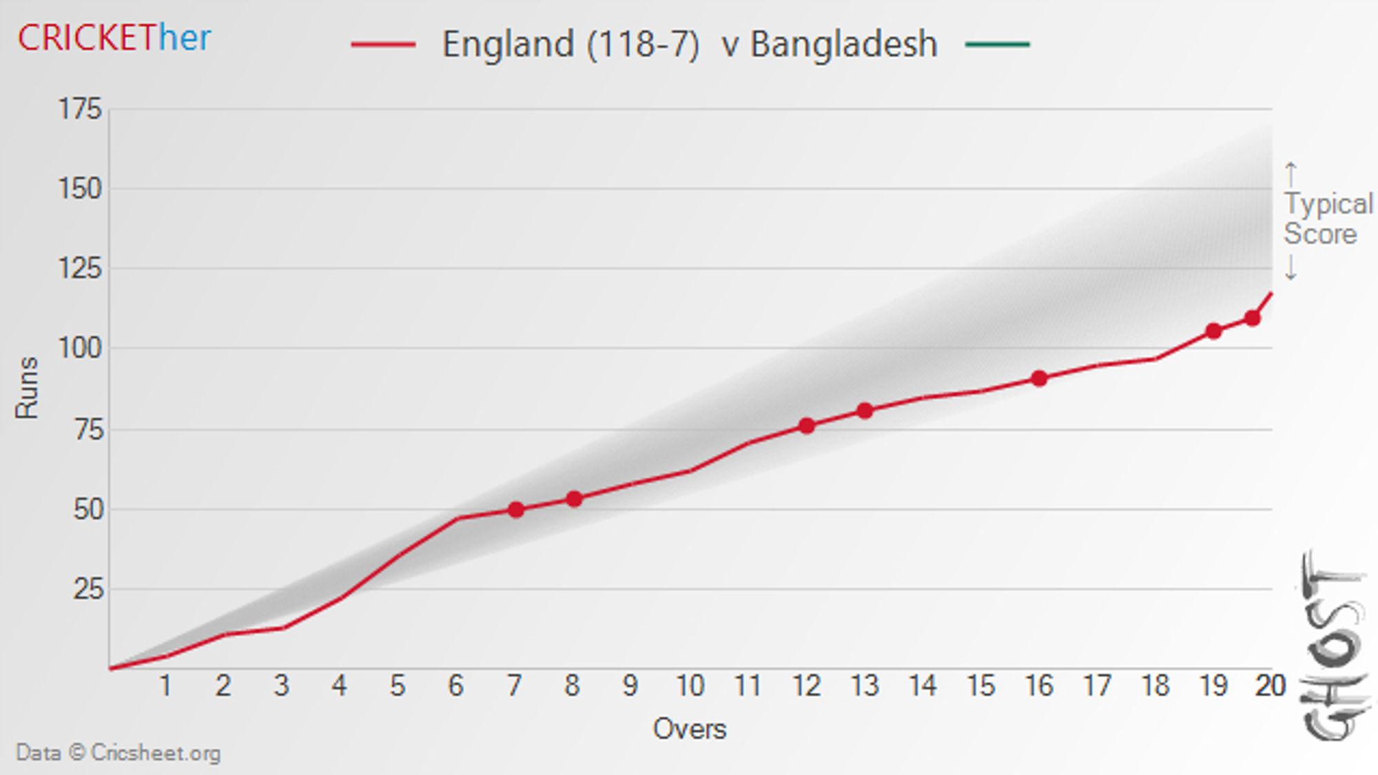 Chart of England (118-7) v Bangladesh