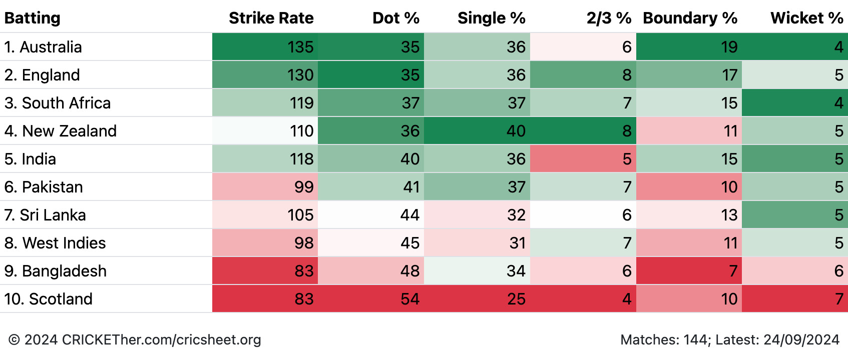 T20 World Cup - Team Batting Metrics