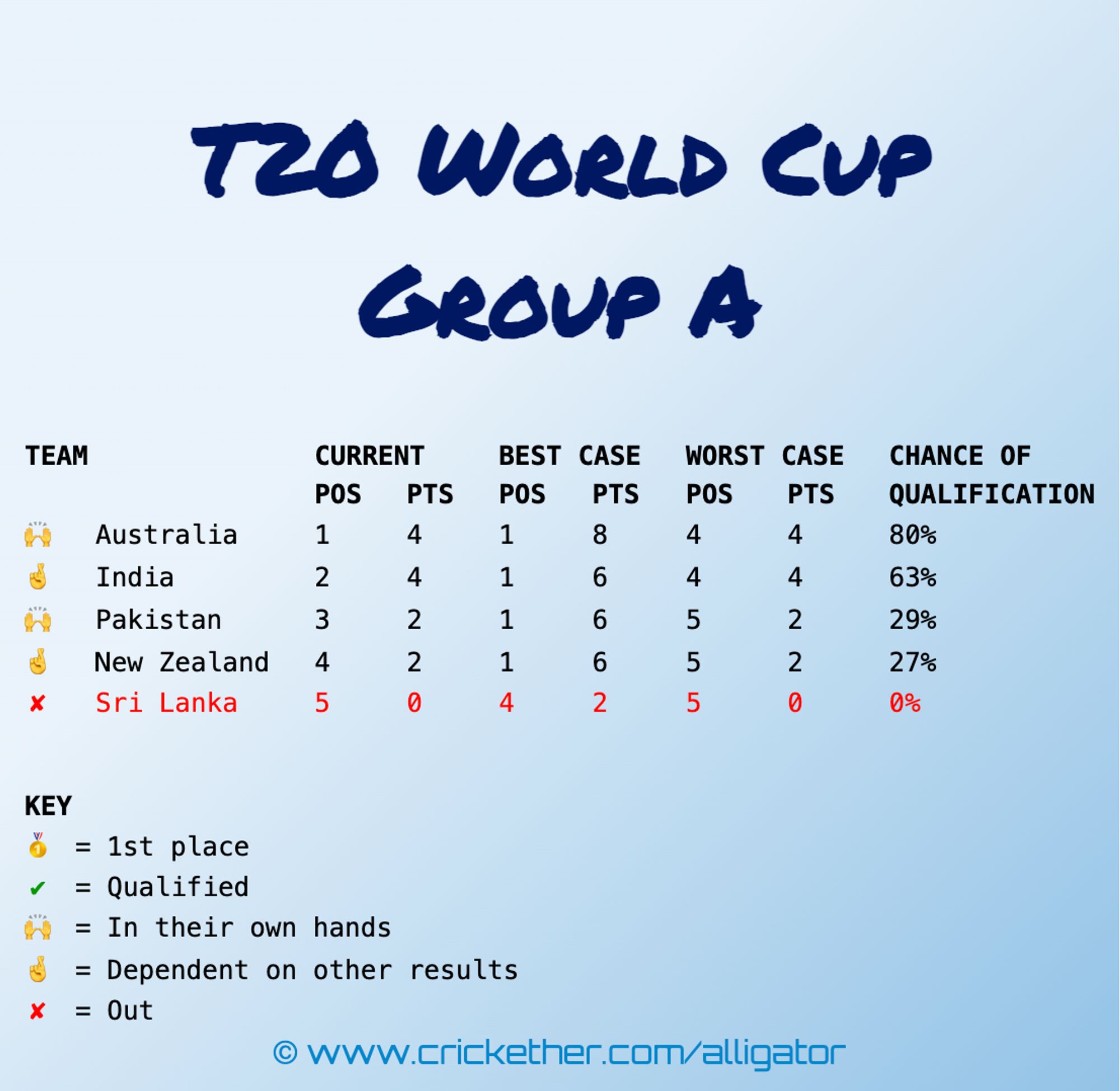 Qualification Analysis - Australia 80%; India 63%