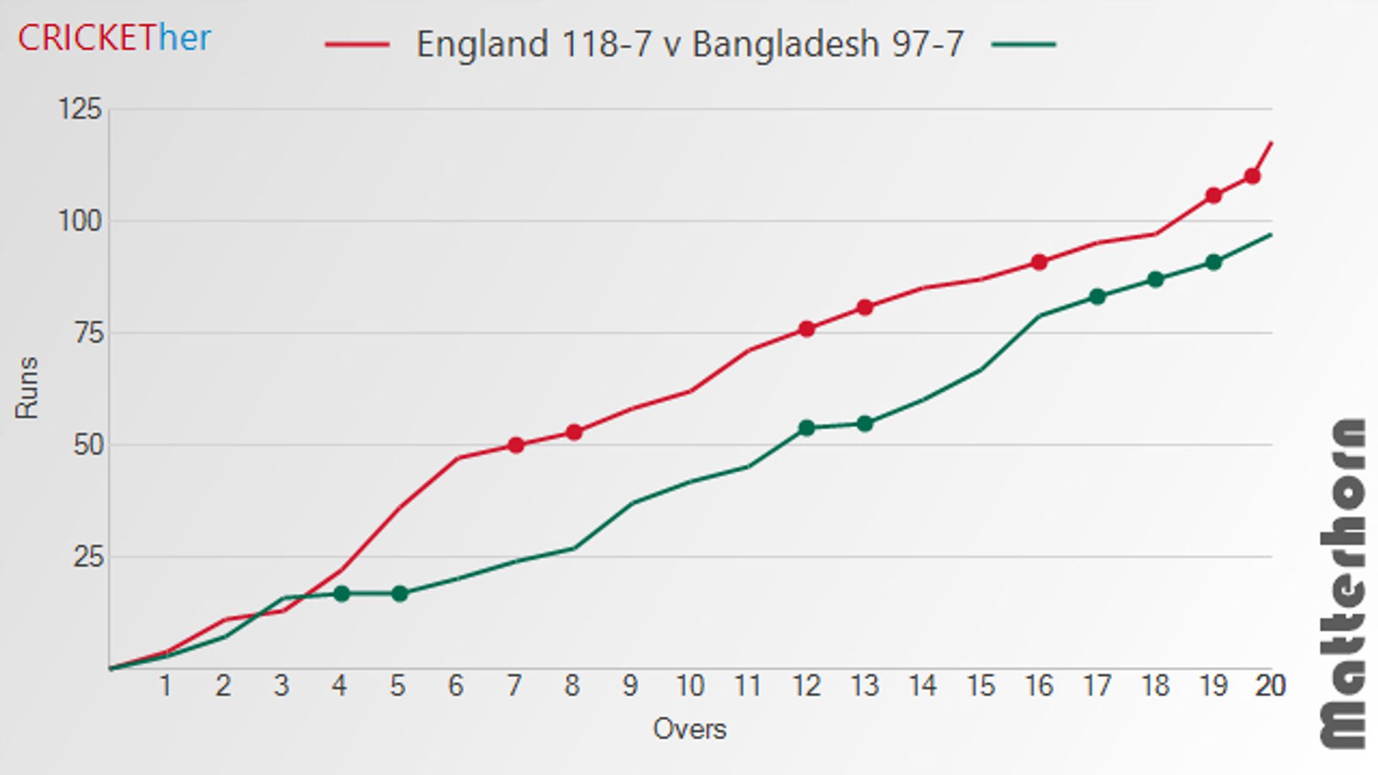 Chart of England (118-7) v Bangladesh (97-7)