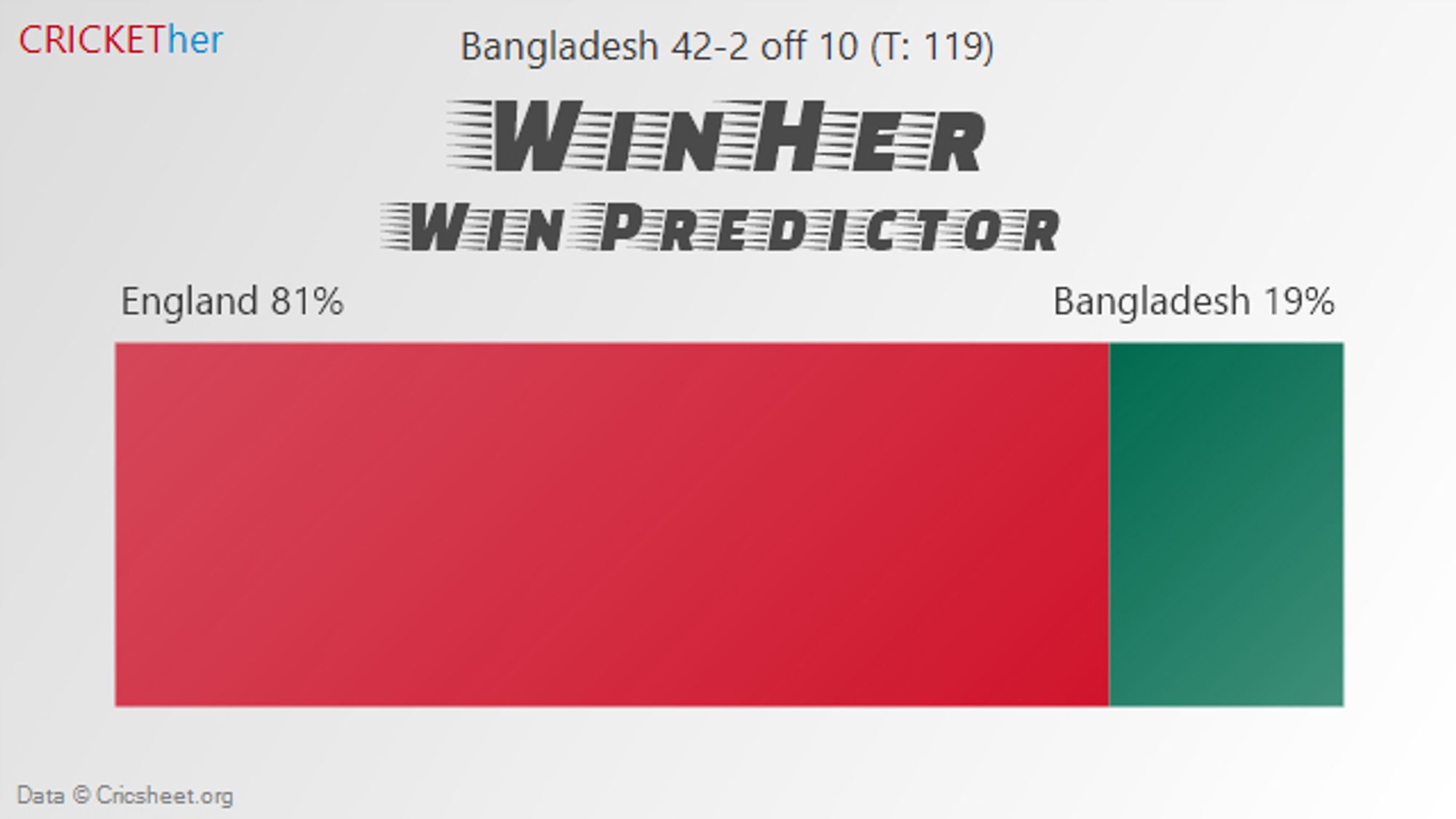 Chart of England (118-7) v Bangladesh (42-2)

Win Predictor: England 81%