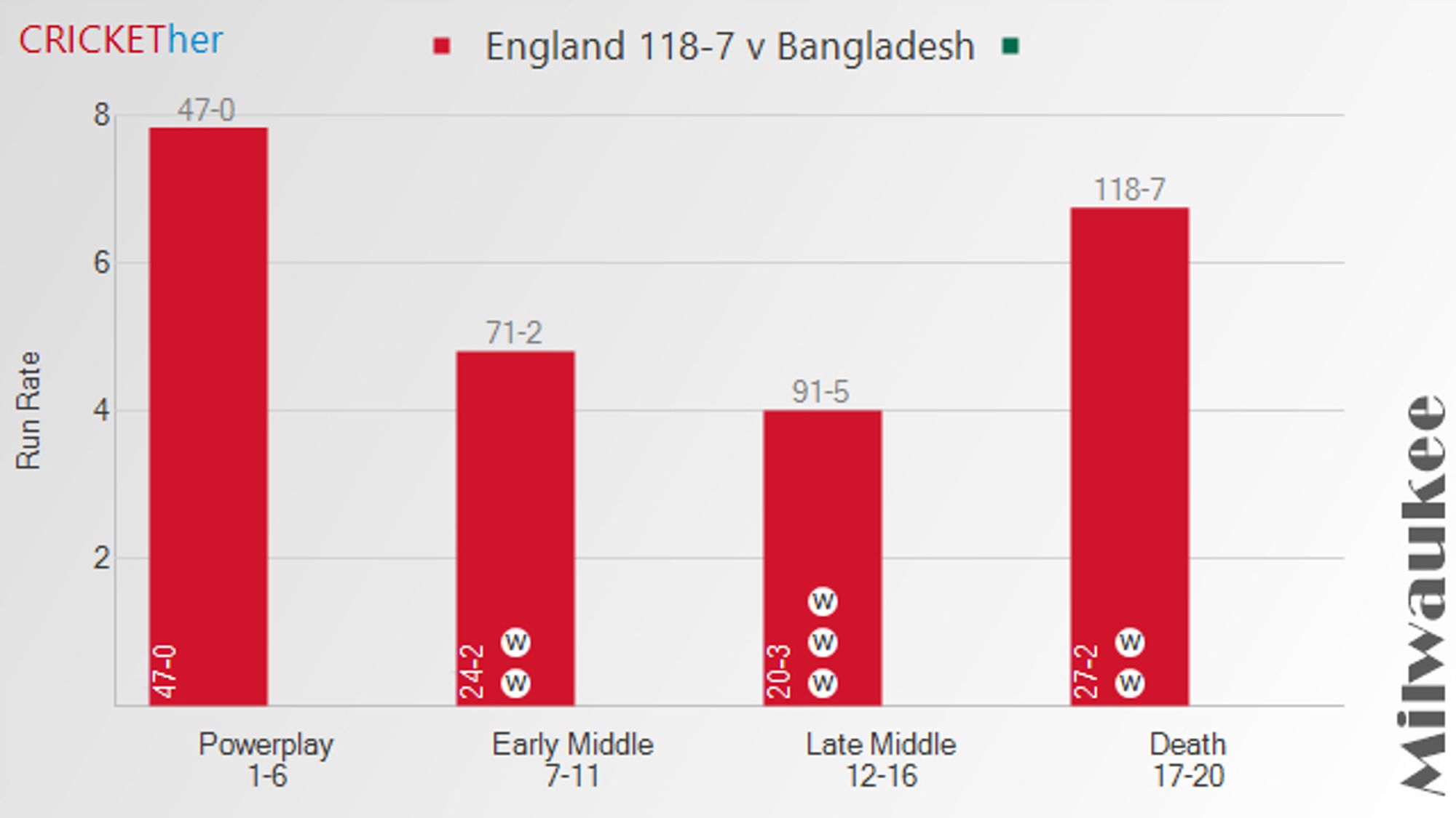 Chart of England (118-7) v Bangladesh